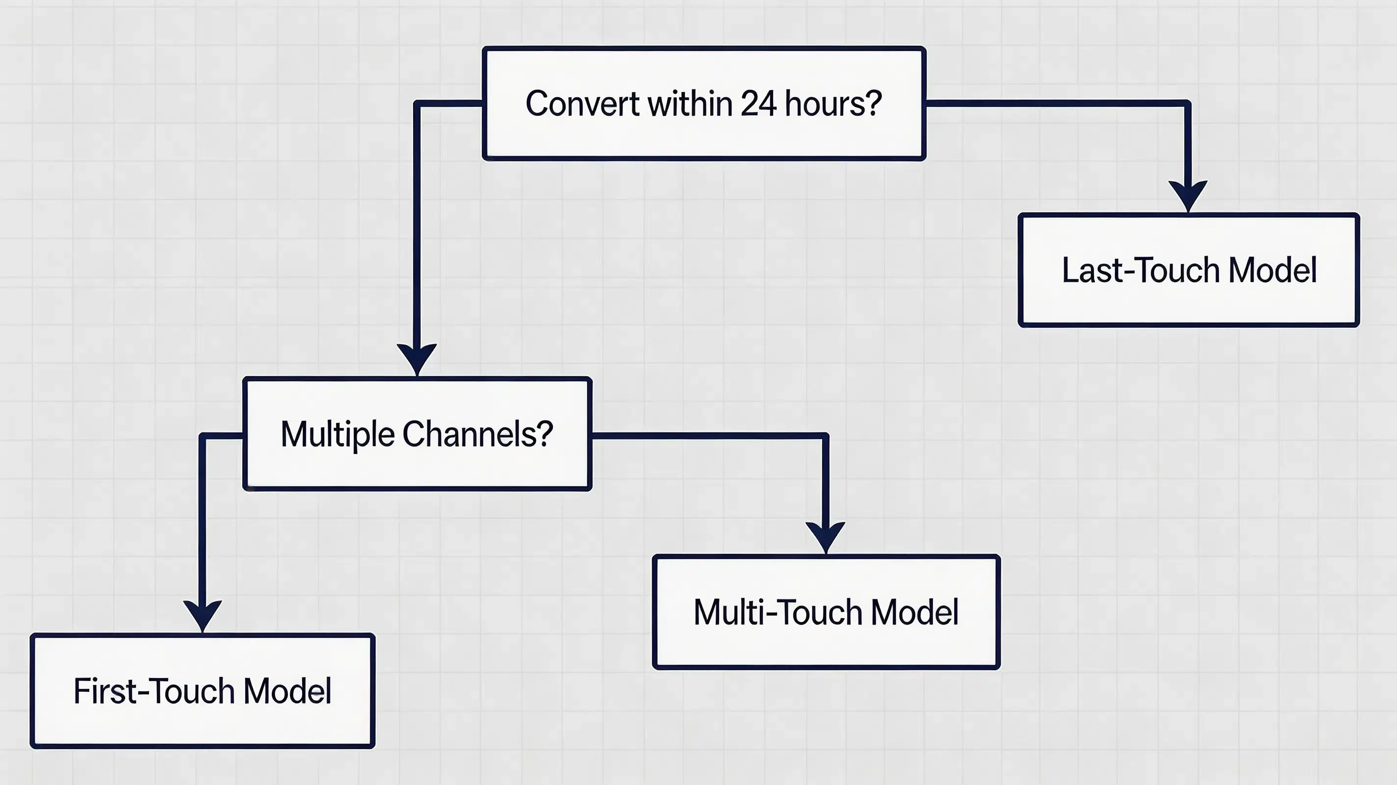 Premium flat 2D logical flowchart decision tree for selecting between last-touch, first-touch, and multi-touch attribution models based on user journey duration.