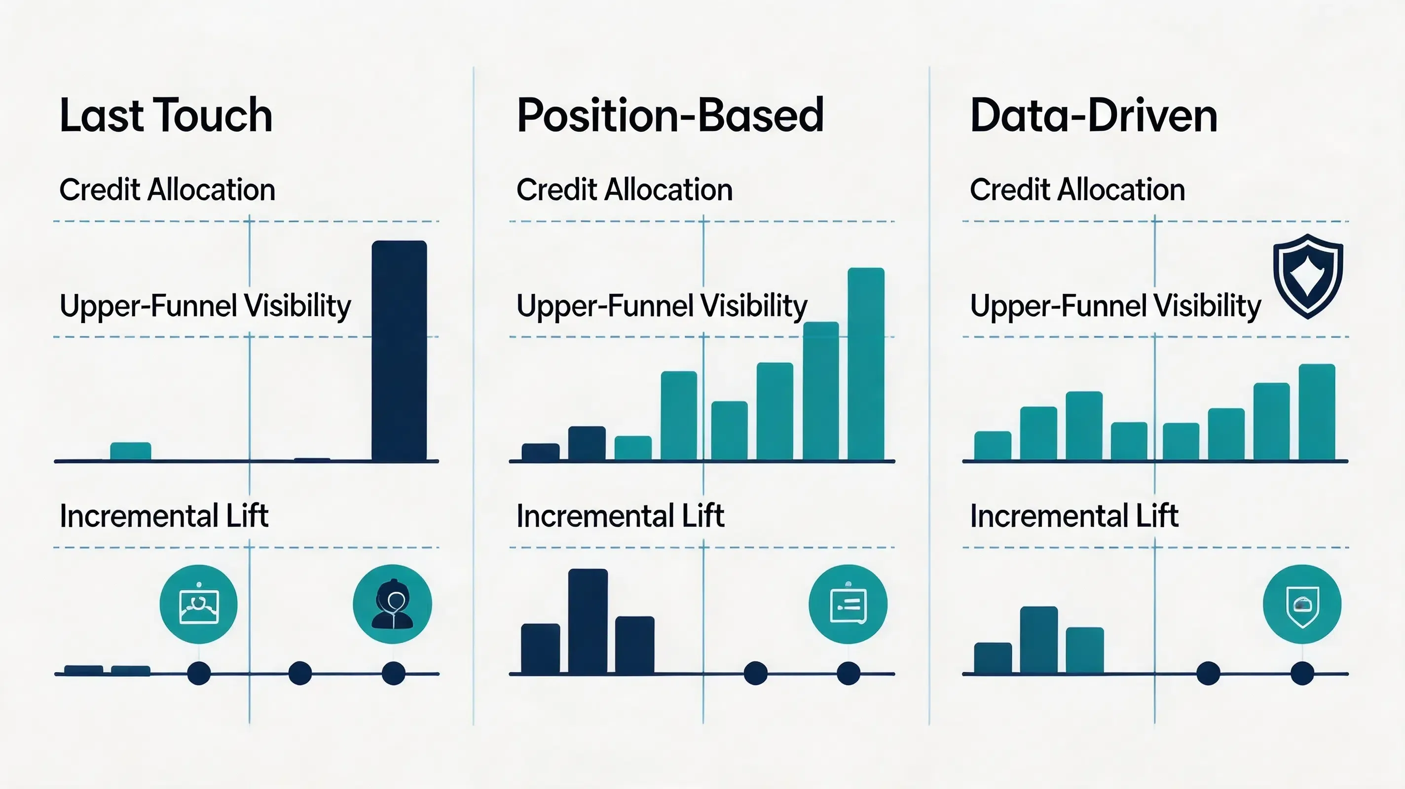 Ultra-premium corporate comparison matrix chart contrasting Last Touch, Position-Based Multi-Touch, and Data-Driven Algorithmic attribution models.