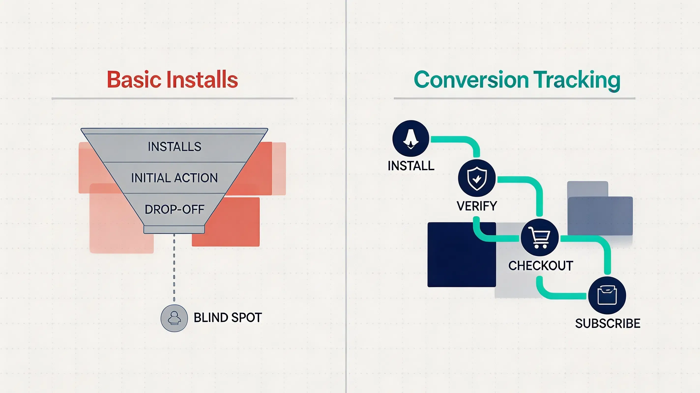 Ultra-premium flat infographic comparison of basic install metrics with data blind spots versus granular in-app conversion tracking workflows.