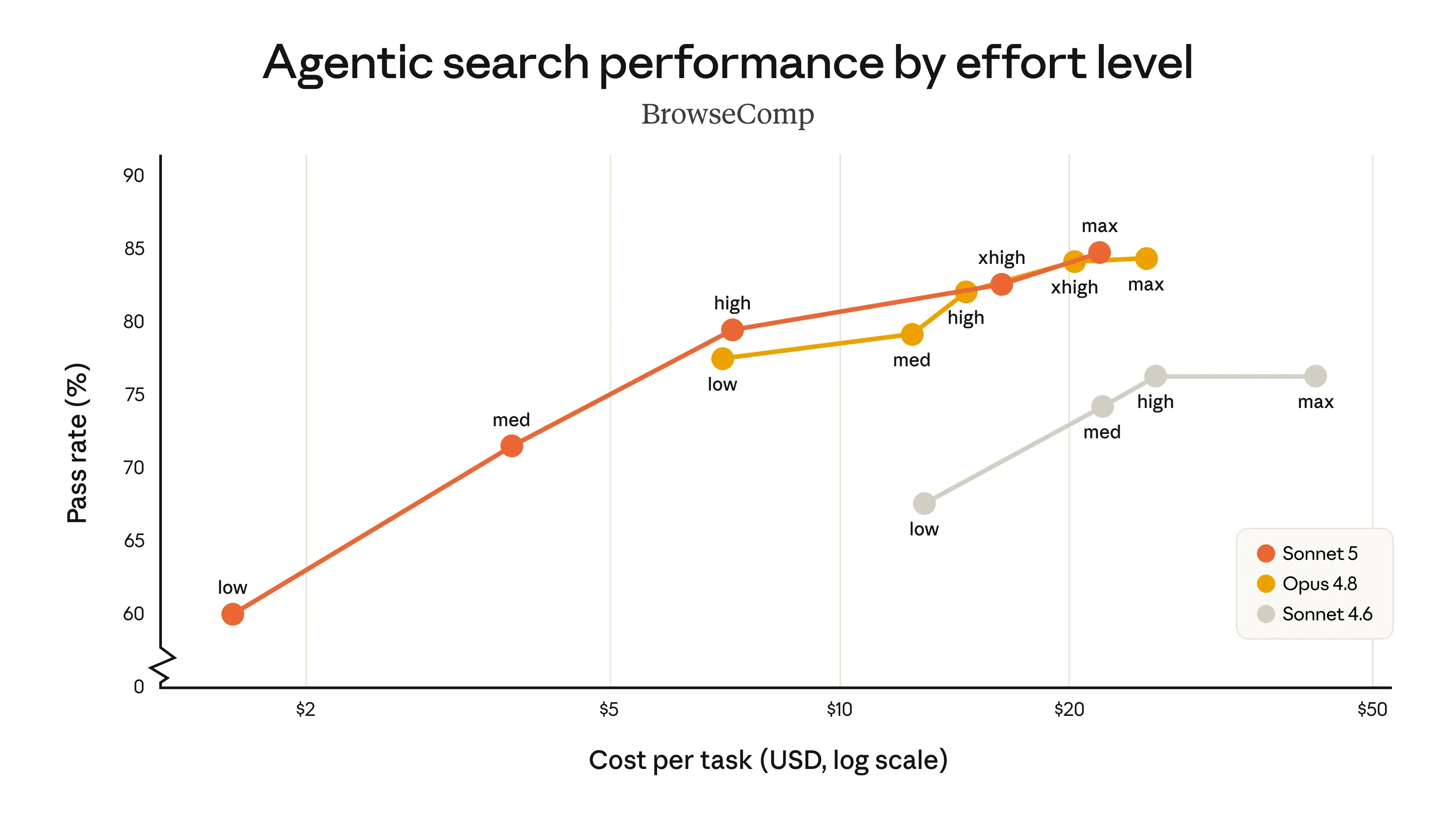 Claude Sonnet 5 cost-performance curve across various effort tiers