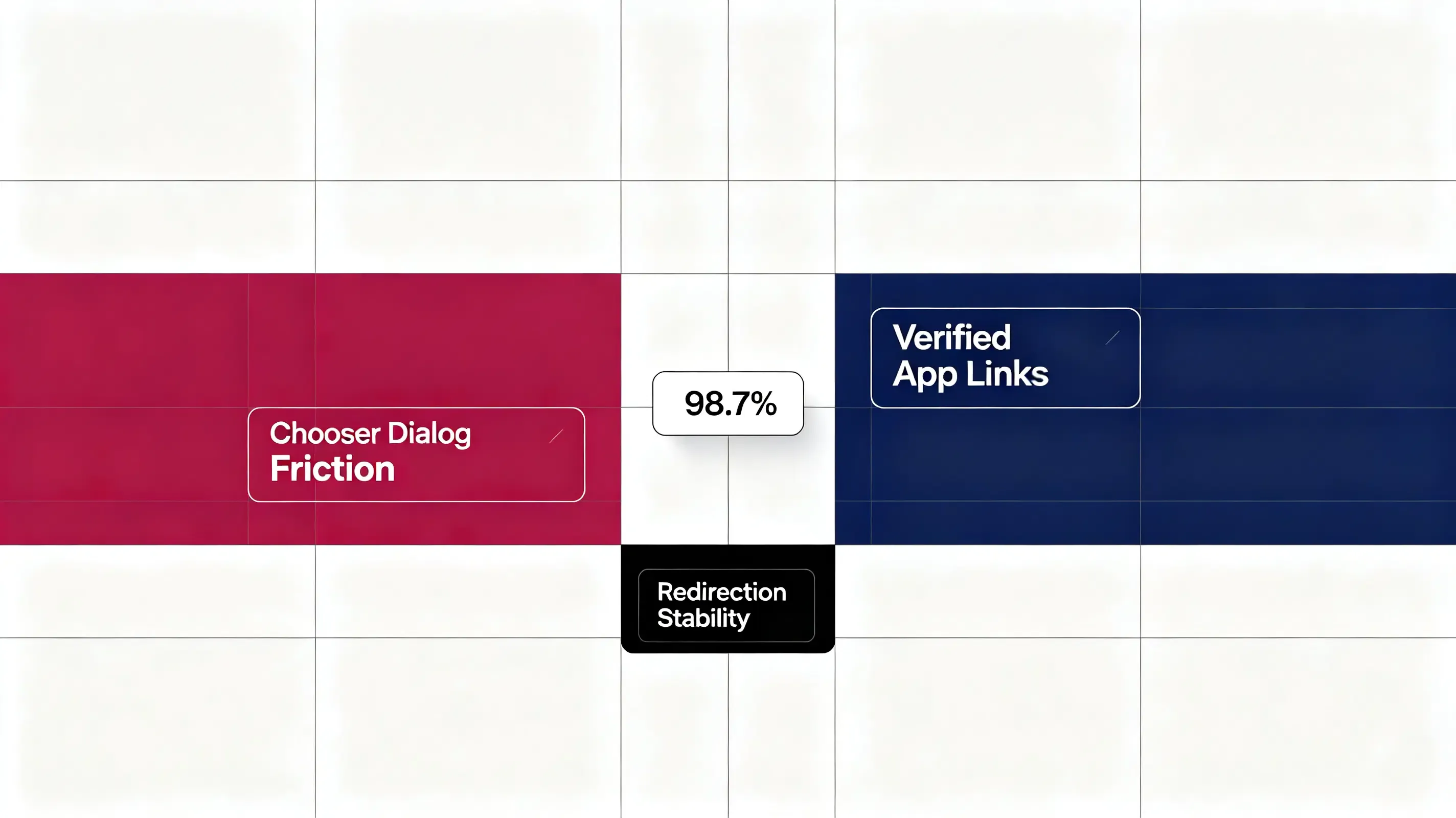 Minimalist Swiss style infographic chart comparing browser chooser dialog friction versus verified Android App Links.