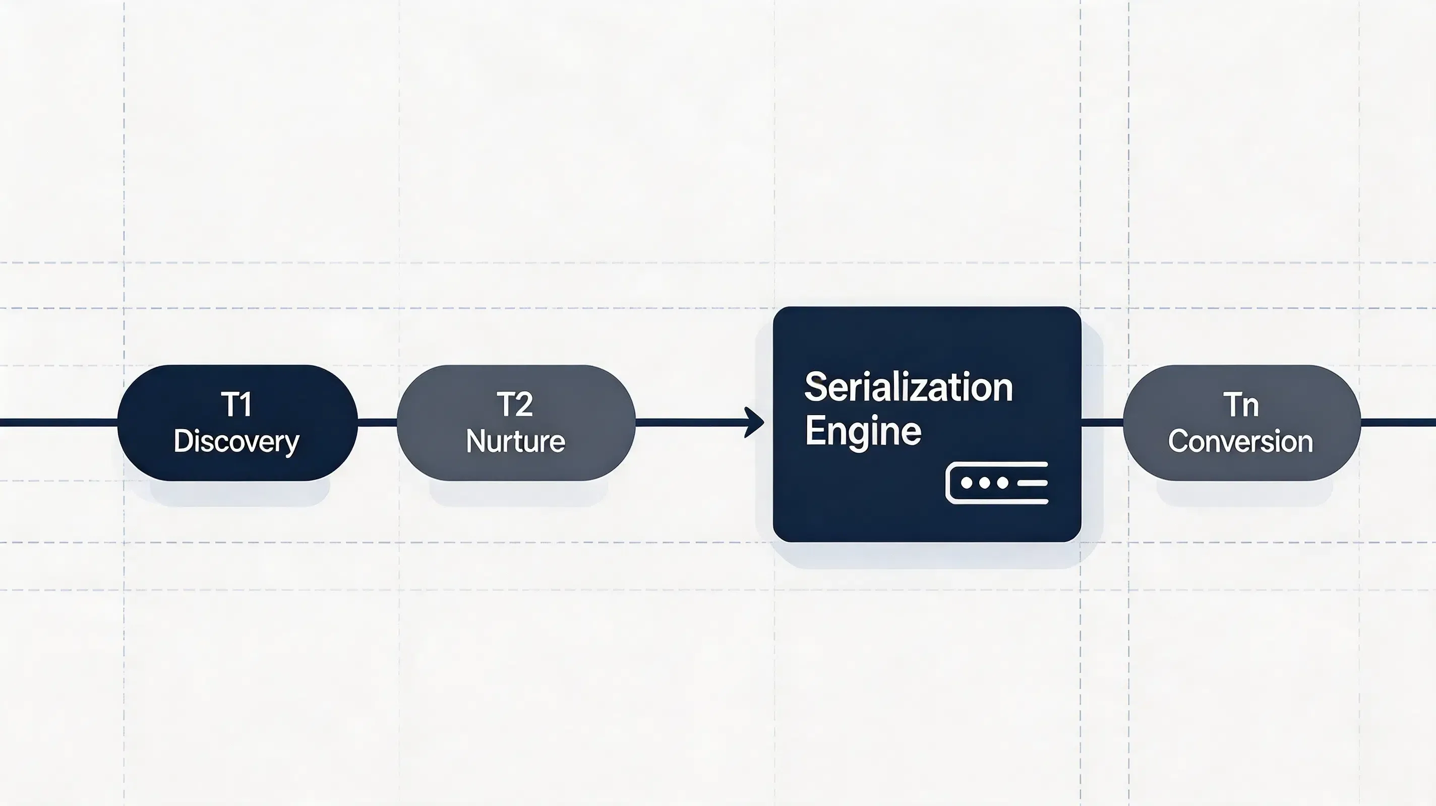 Advanced flat technical data flow architecture diagram mapping the chronological serialization of cross-channel user touchpoints.