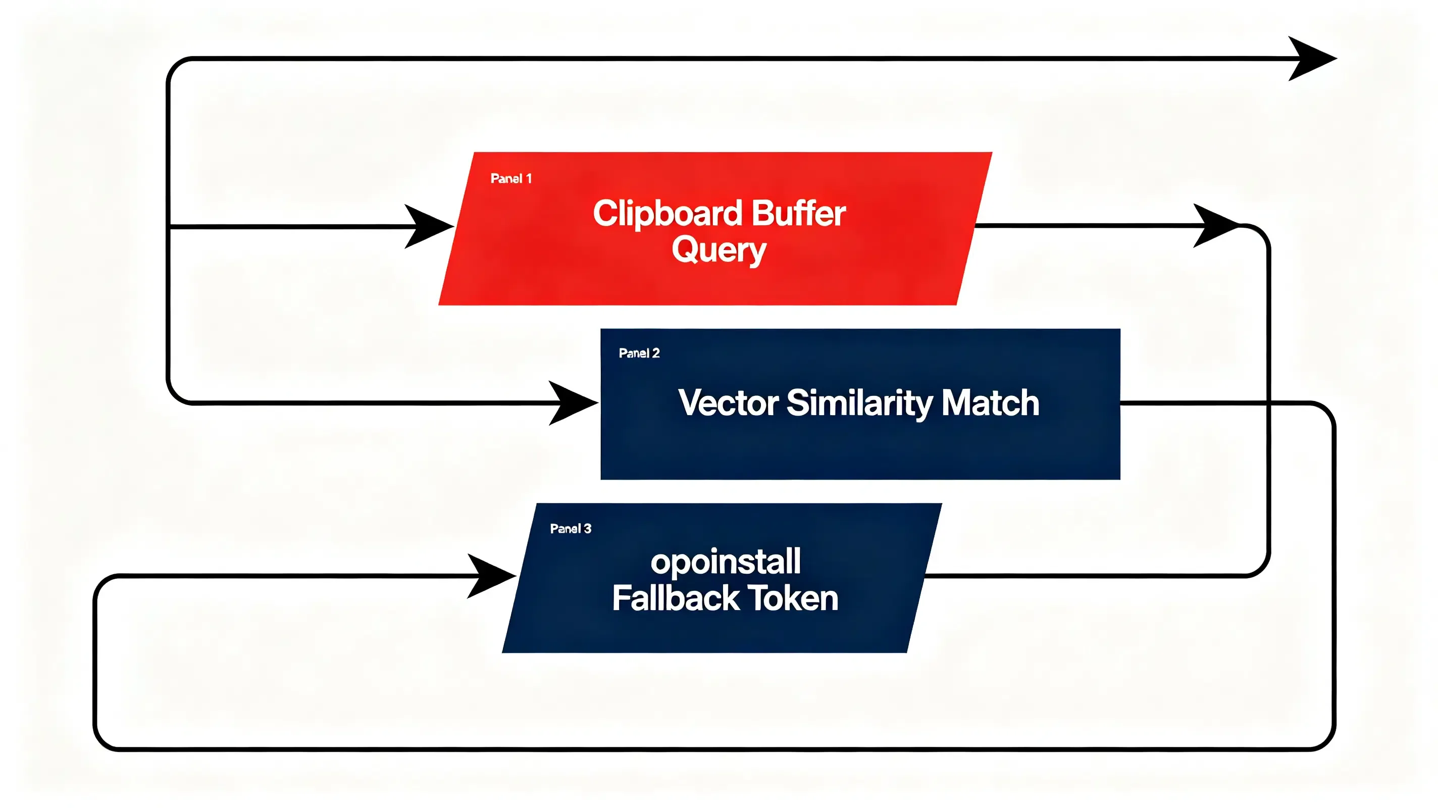 Bauhaus style architecture diagram of clipboard payload query and device vector similarity modeling.