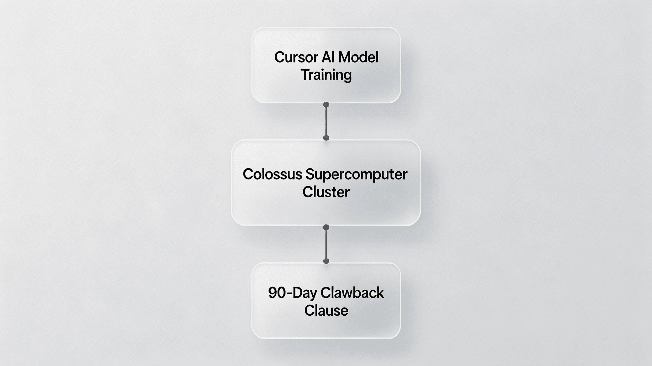 Colossus supercomputer training Cursor AI architecture.