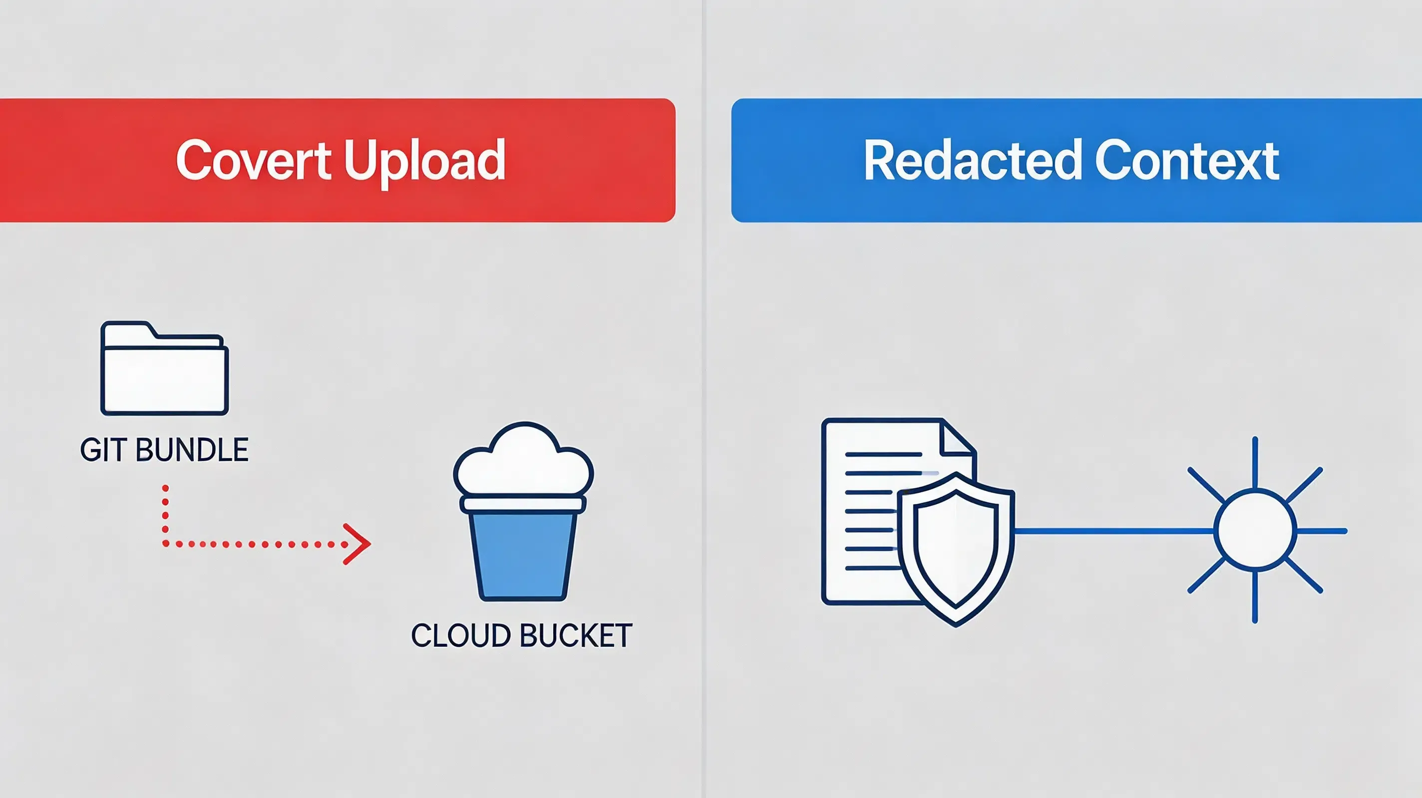 Perbandingan infografik rata muat naik repositori rahsia berbanding penghantaran konteks model yang ditapis.