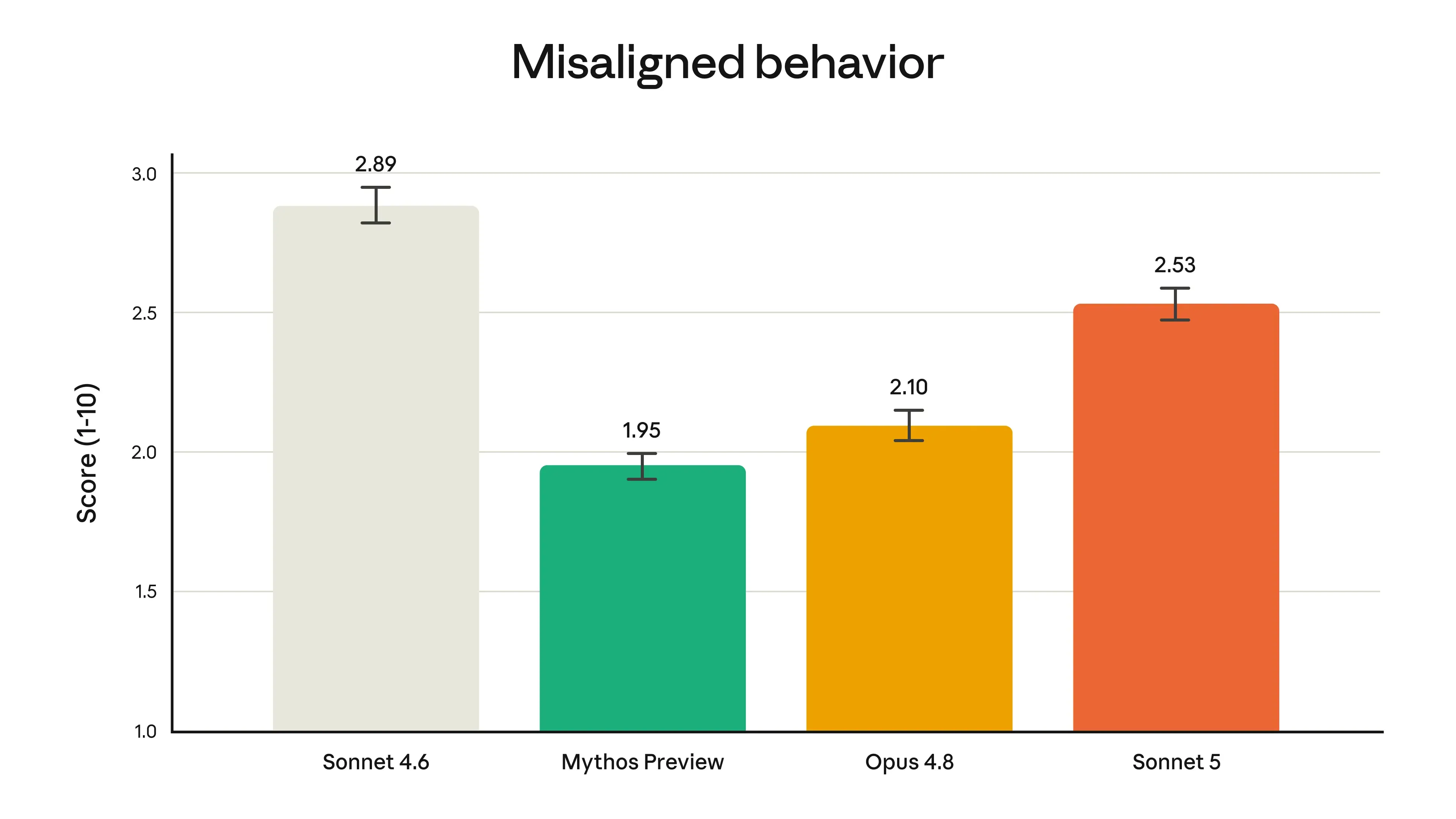 Rates of misaligned behavior on automated safety audit logs