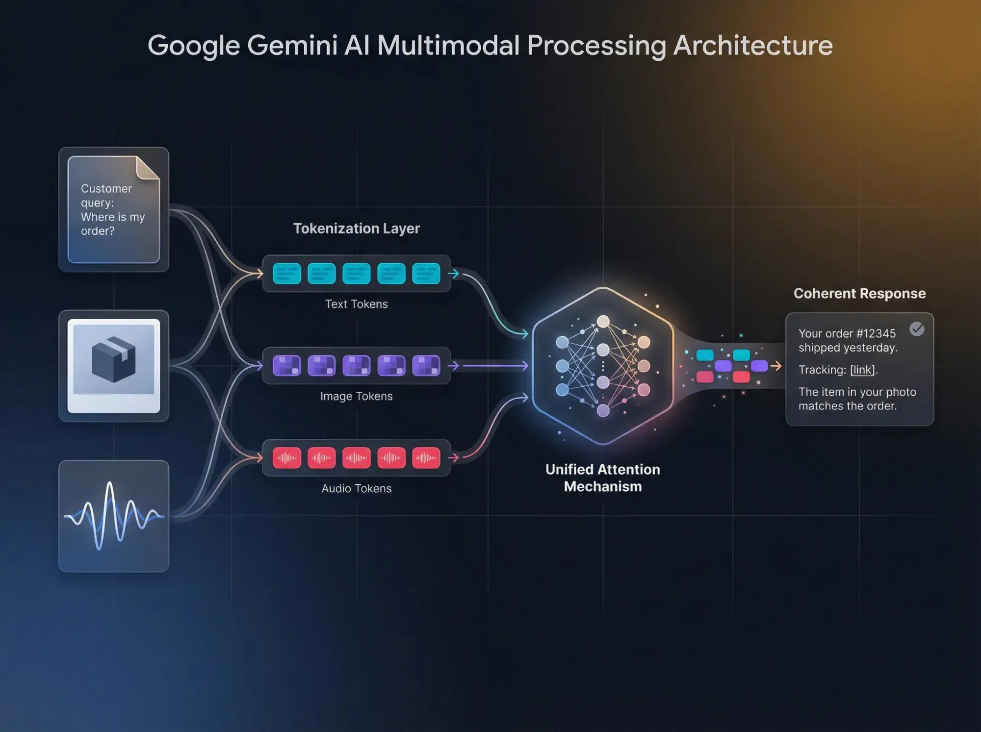 Gemini 모델 배포 개념도