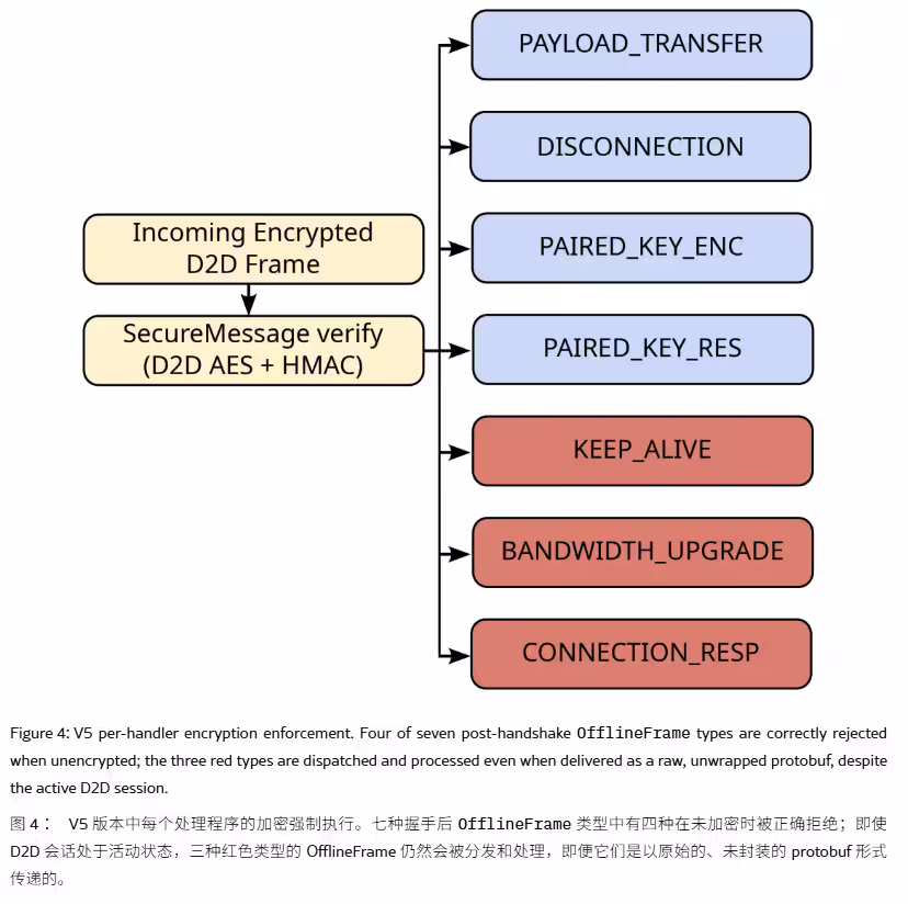 Proximity data sharing crash results under continuous malformed request inputs