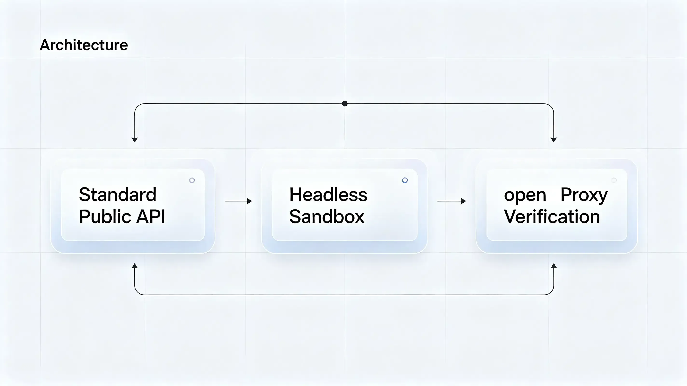 Developer environment compliance setups and server side proxy verification.