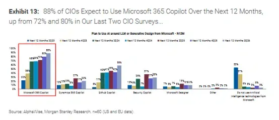 Survey chart illustrating enterprise CIO deployment intentions for Microsoft 365 Copilot