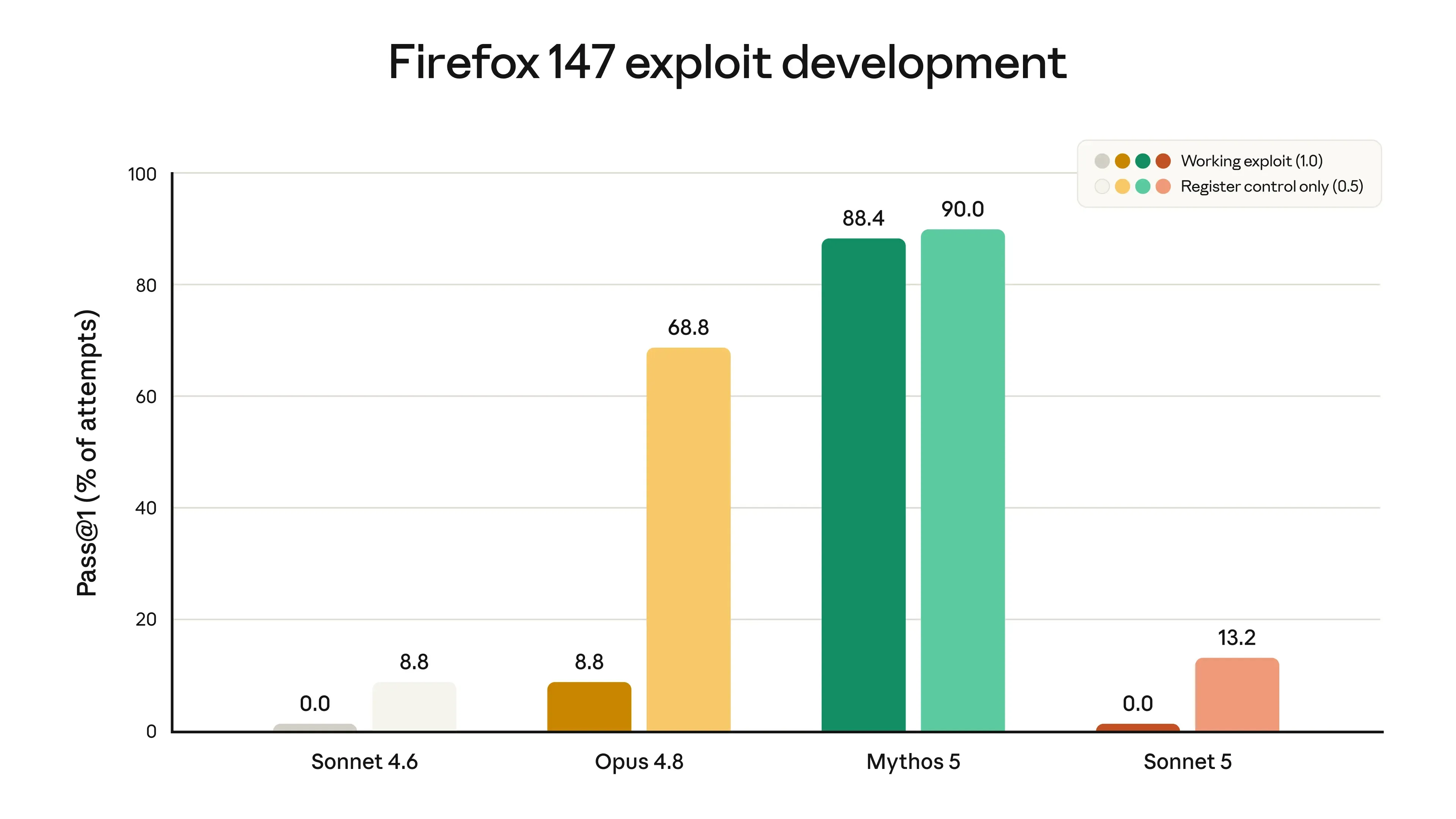 Claude model success rates on Firefox vulnerability exploit checks