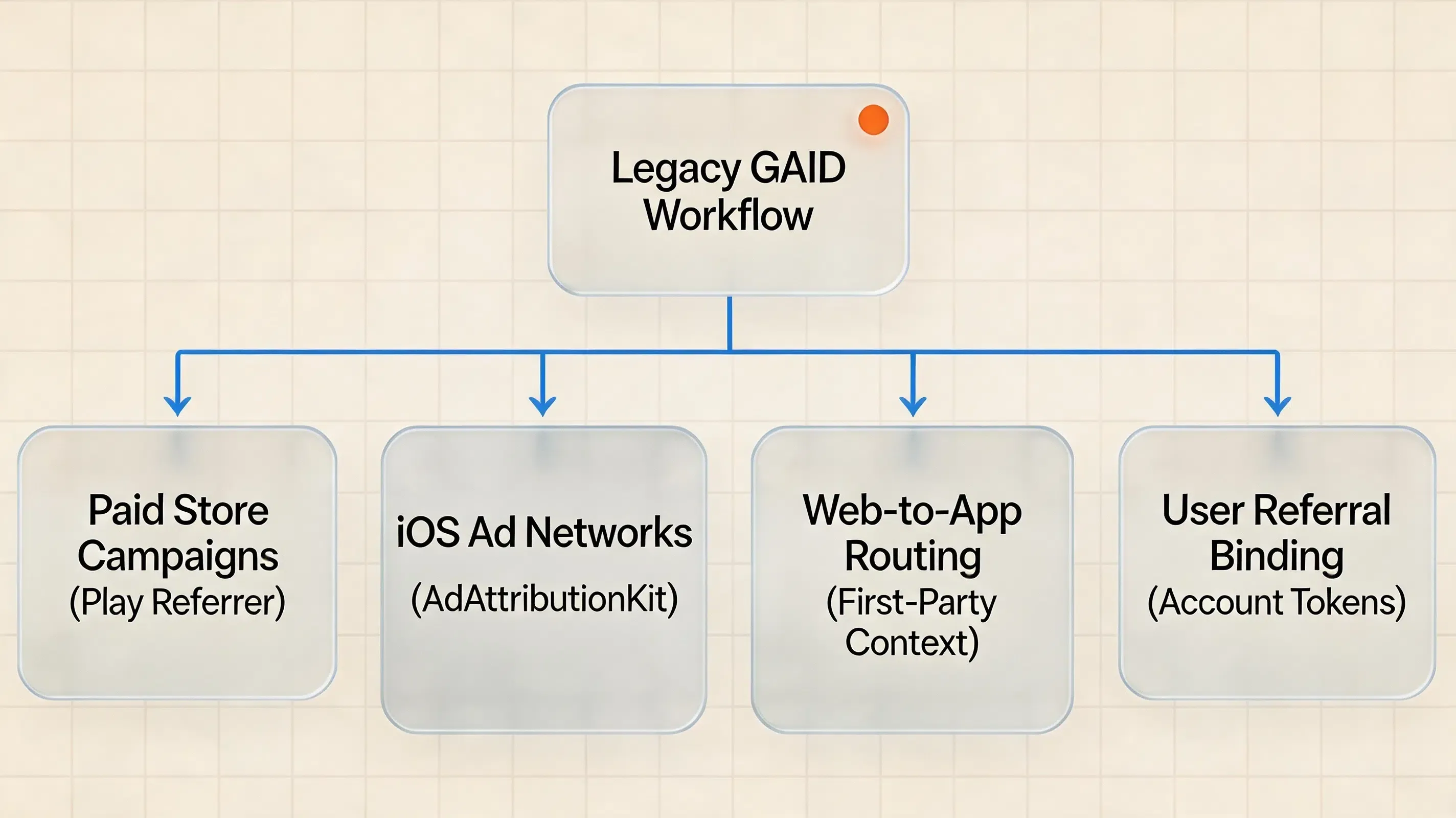 Mobile Attribution Without GAID: Attribute Installs Without Advertising IDs