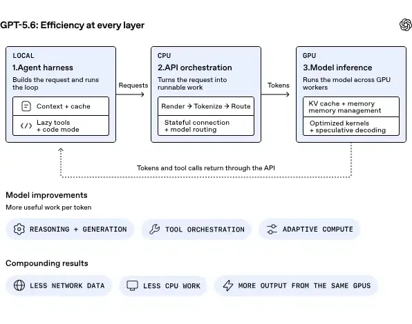 Technical architecture diagram illustrating GPT-5.6 efficiency across the agent harness, API orchestration, and model inference