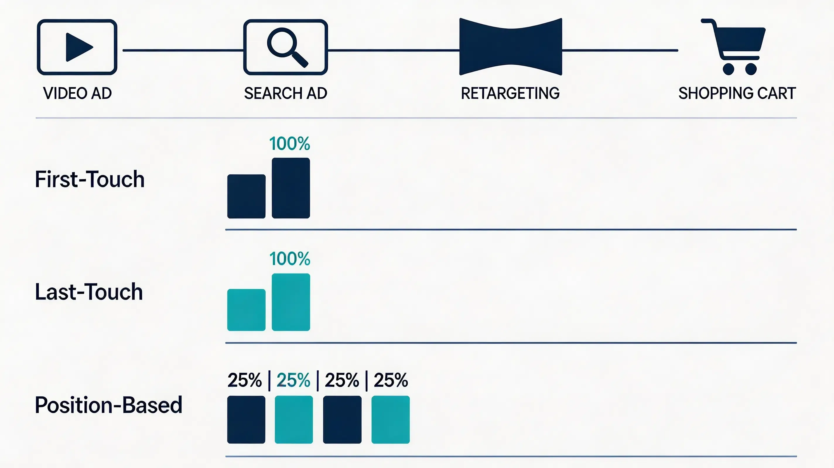 Ultra-premium flat comparison matrix chart illustrating fractional conversion credit allocation across a multi-channel user journey for different attribution models.