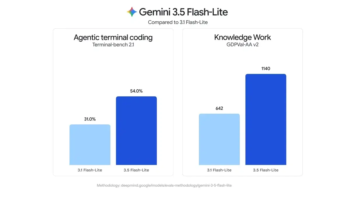 Gemini 3.5 Flash-Lite Benchmark zu Geschwindigkeits- und Effizienzverbesserungen