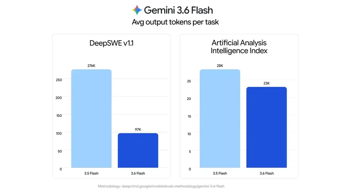 Gemini 3.6 Flash Token-Effizienz-Benchmark-Diagramm mit Output-Reduzierung