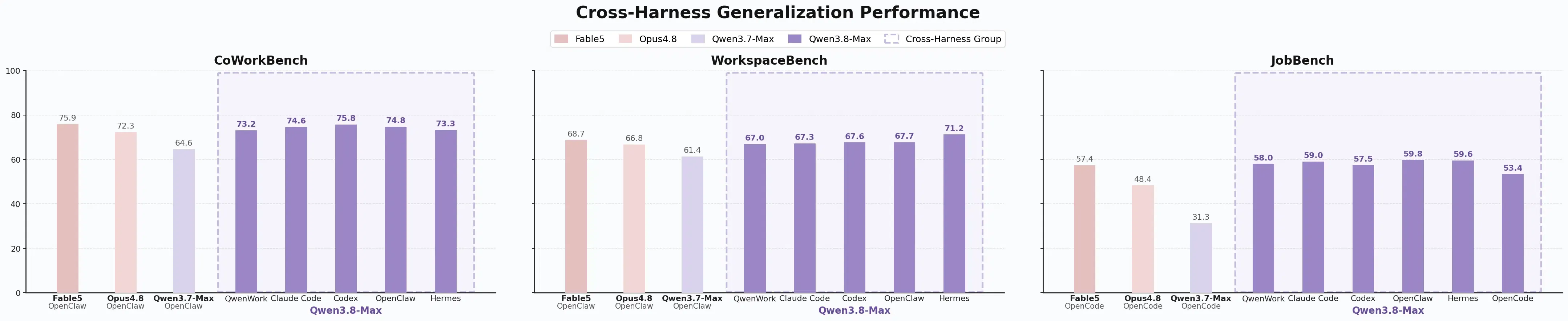 Qwen3.8-Max generalization performance across QwenWork Claude Code and Codex harnesses