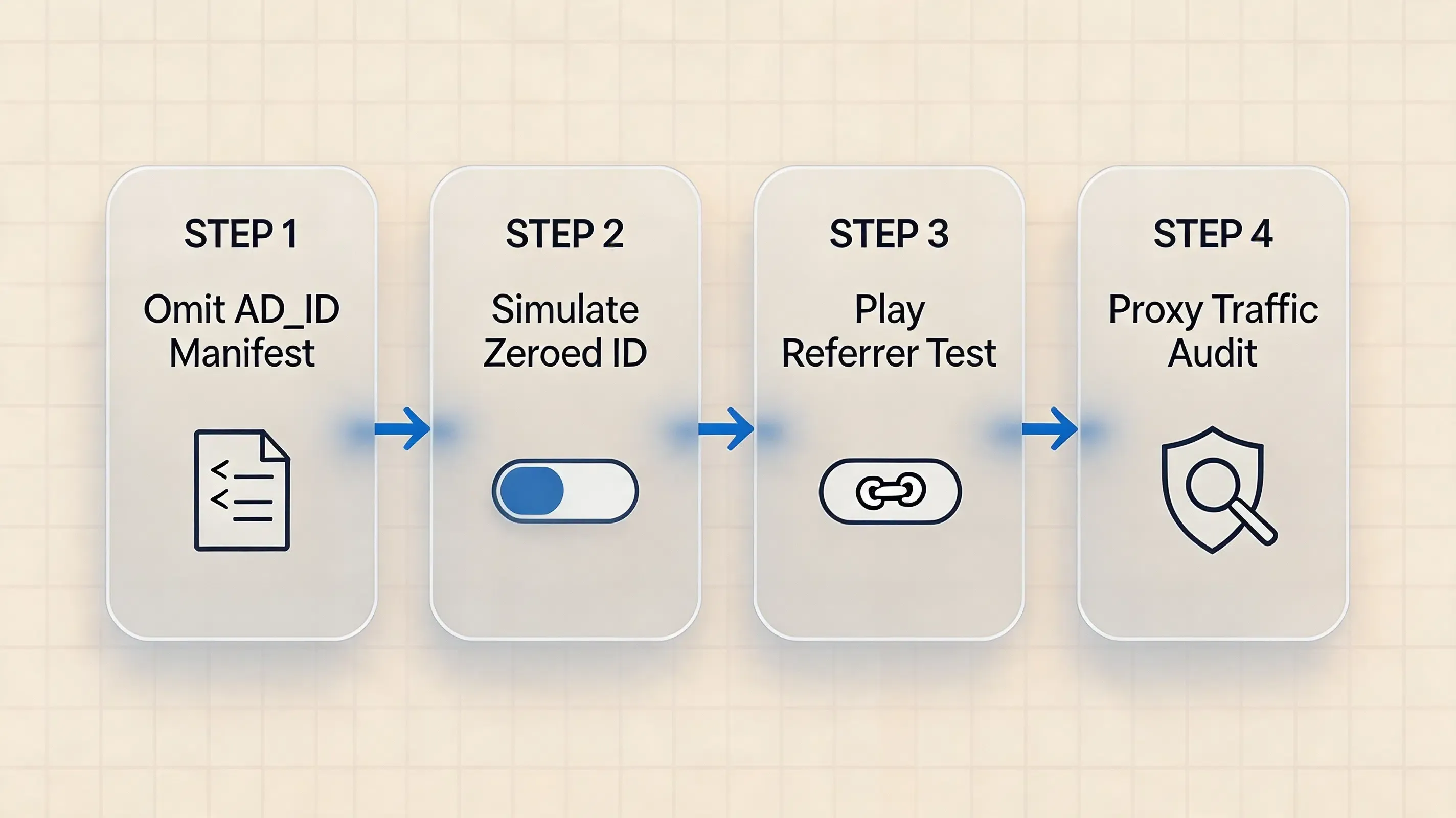 International 4-step developer workflow flowchart for validating mobile attribution without advertising IDs across Android AD_ID exclusions, Play Store simulations, and proxy audits.