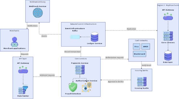 Renderização conceitual da infraestrutura de pagamentos da Stripe integrando o roteamento de modelos de IA