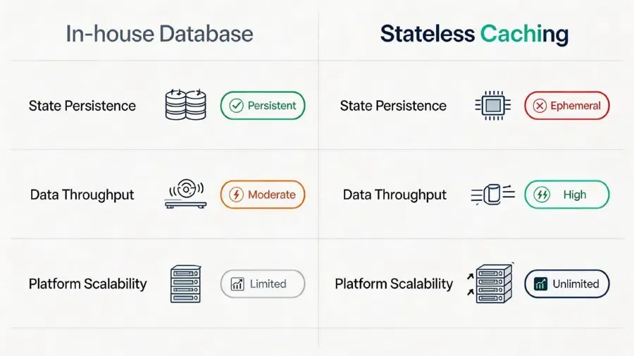 Ultra-premium corporate matrix chart comparing in-house session databases versus stateless memory-centric caching architectures.