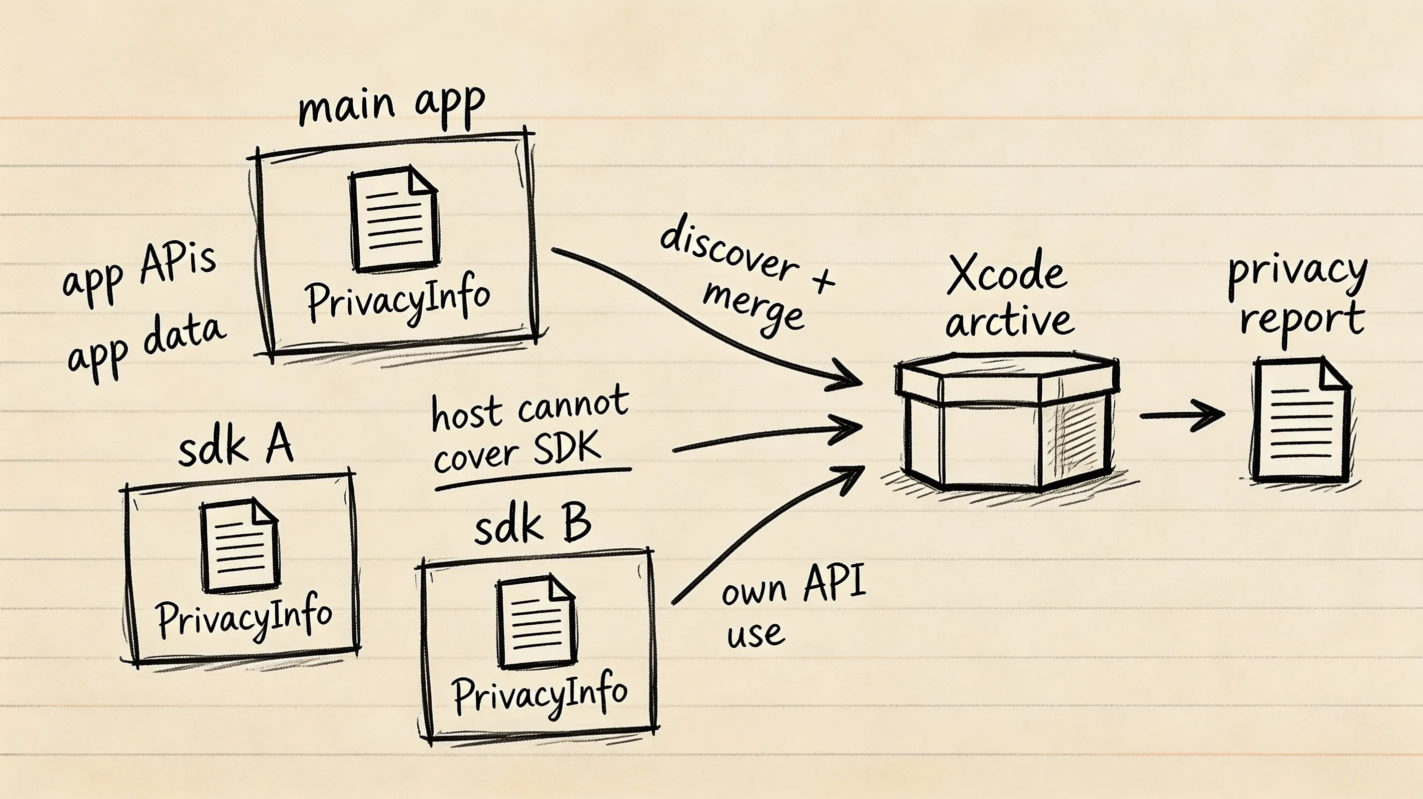 วิธีใช้งาน PrivacyInfo.xcprivacy สำหรับแอปพลิเคชันและ SDK บน iOS