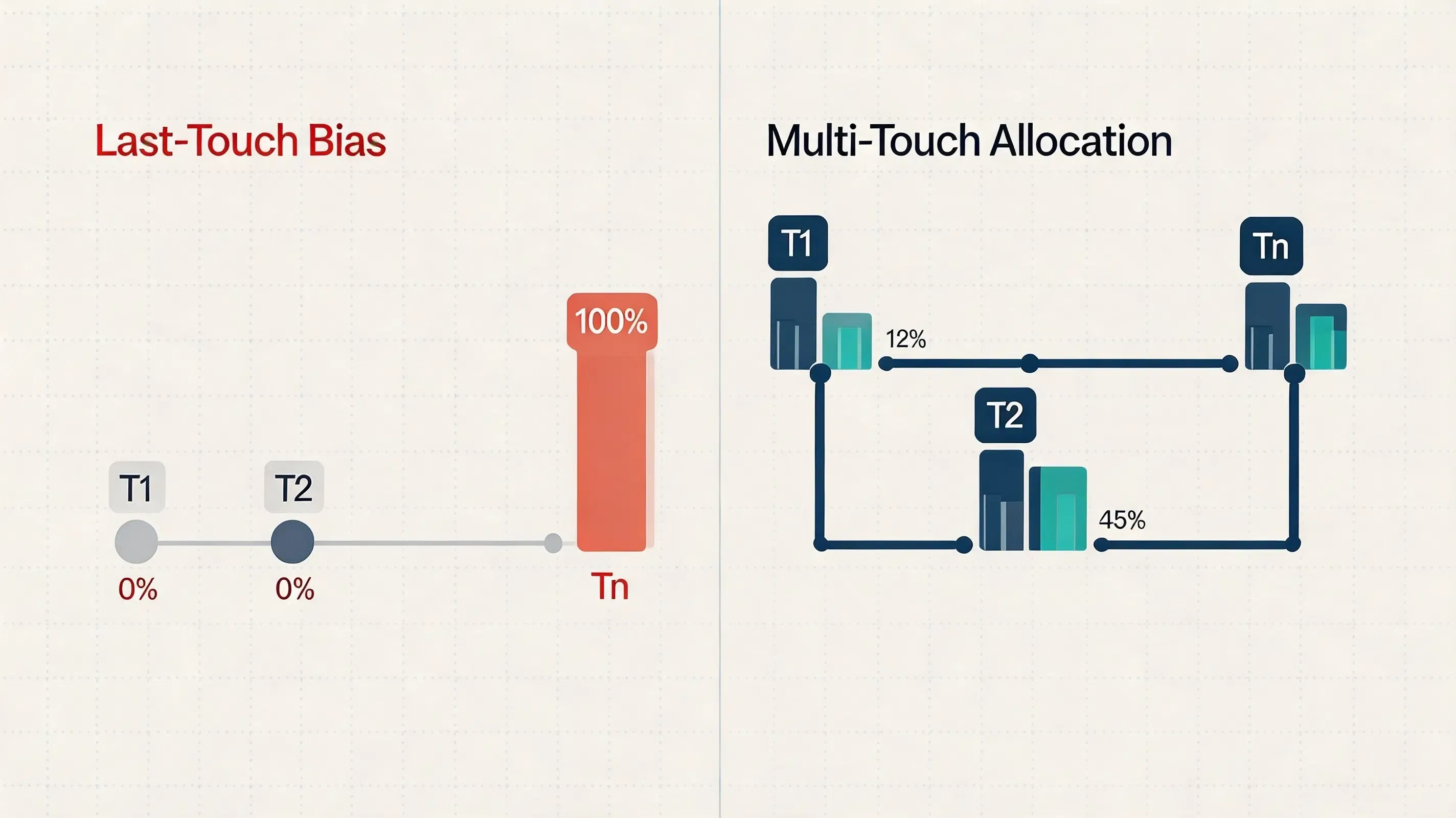 Last Touch Attribution Limitations in Mobile Apps: Why Single-Touch Attribution Models Distort ROAS