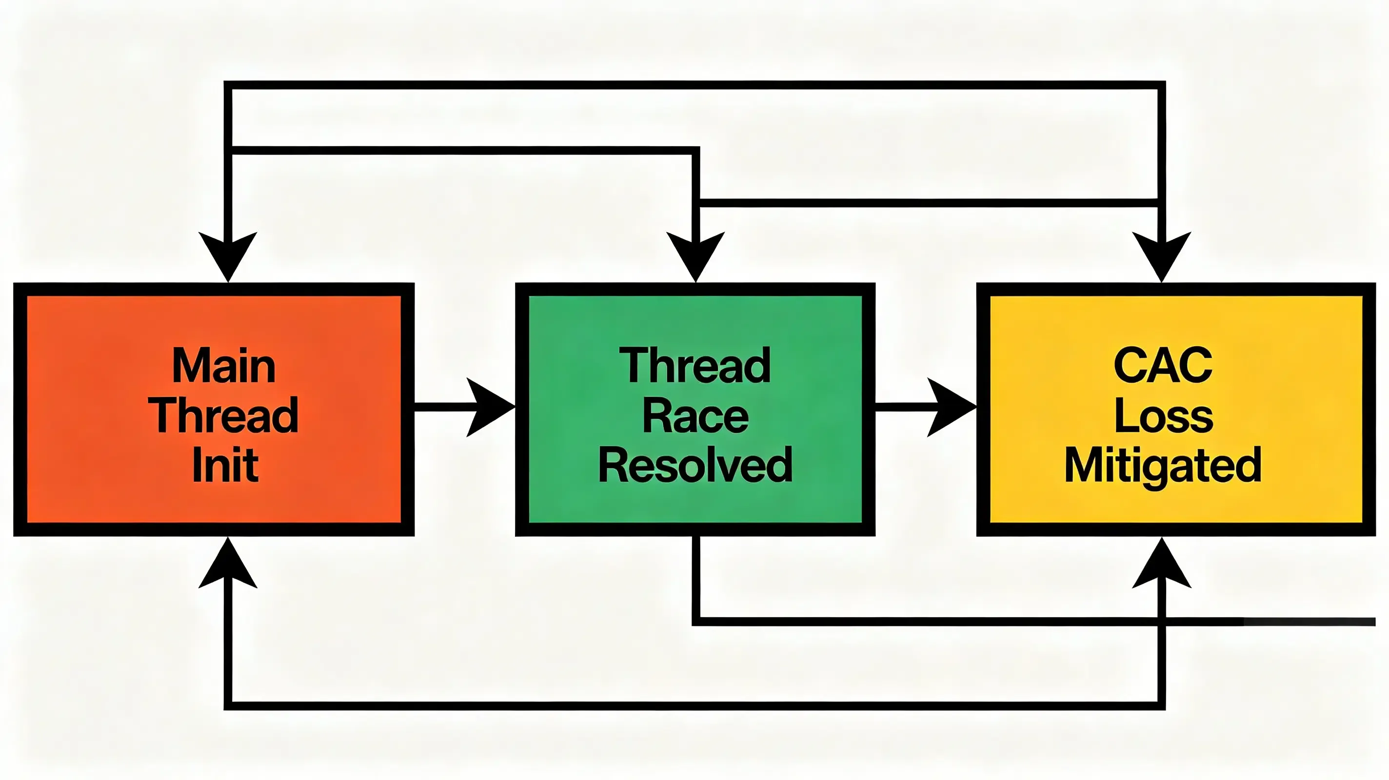 Bauhaus style workflow flowchart of main thread initialization fixing clipboard race conditions.