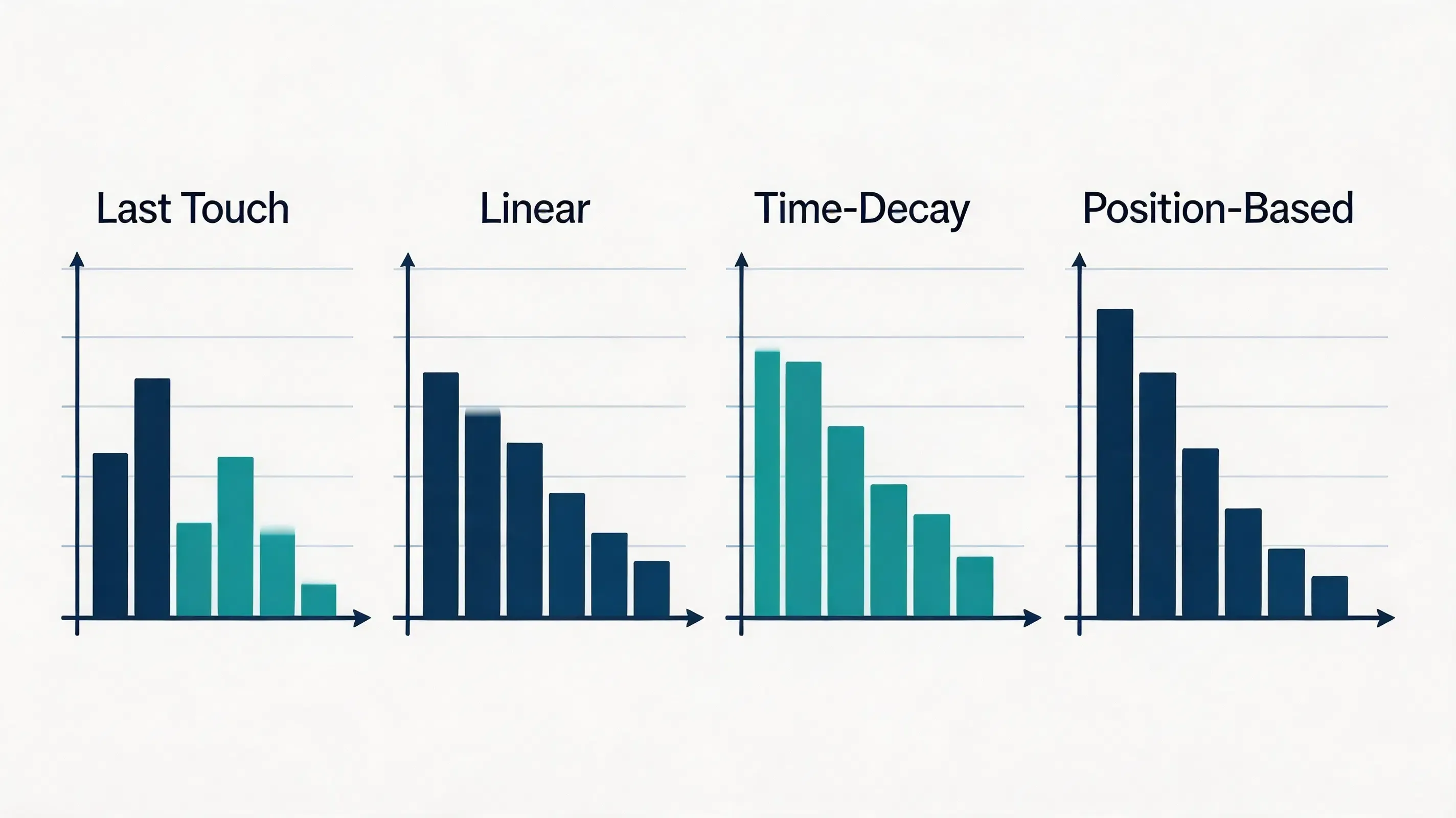 Ultra-premium corporate comparison matrix chart illustrating fractional credit allocation rules across Last Touch, Linear, Time-Decay, and Position-Based attribution models.