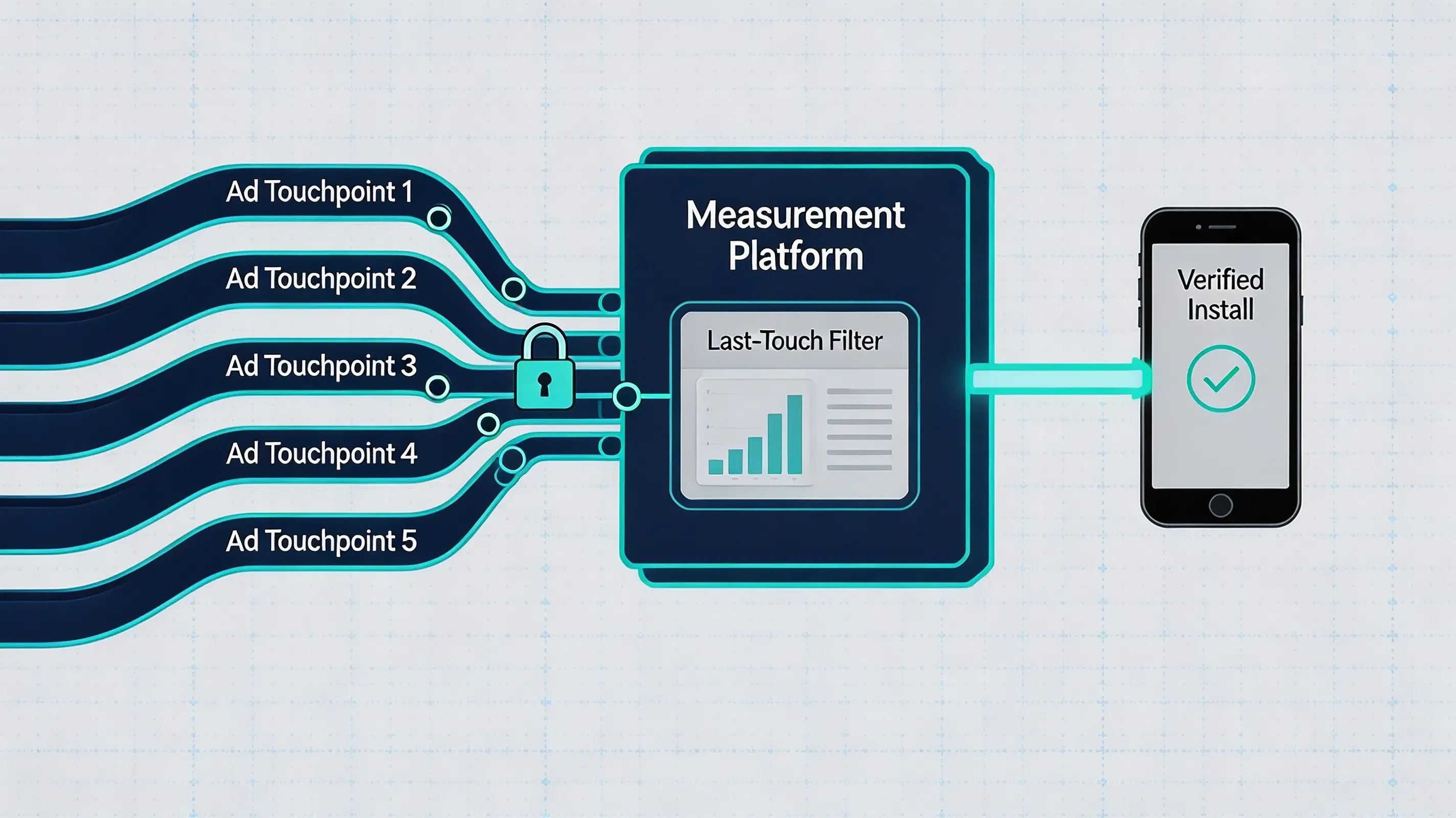 Advanced technical data pipeline illustrating multi-touch deduplication and last-touch attribution conflict resolution.