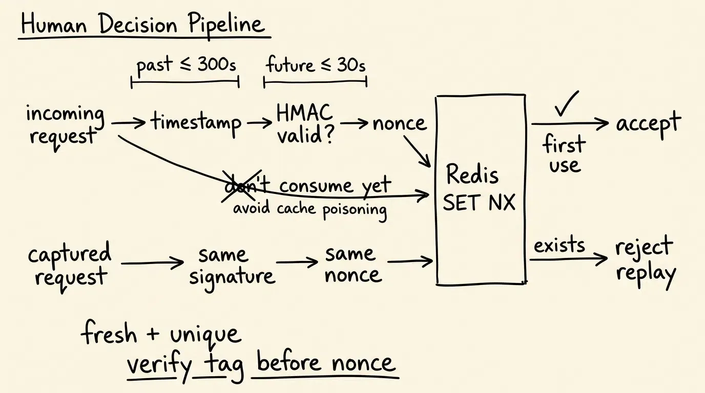 Nonce and timestamp replay defense for signed attribution requests