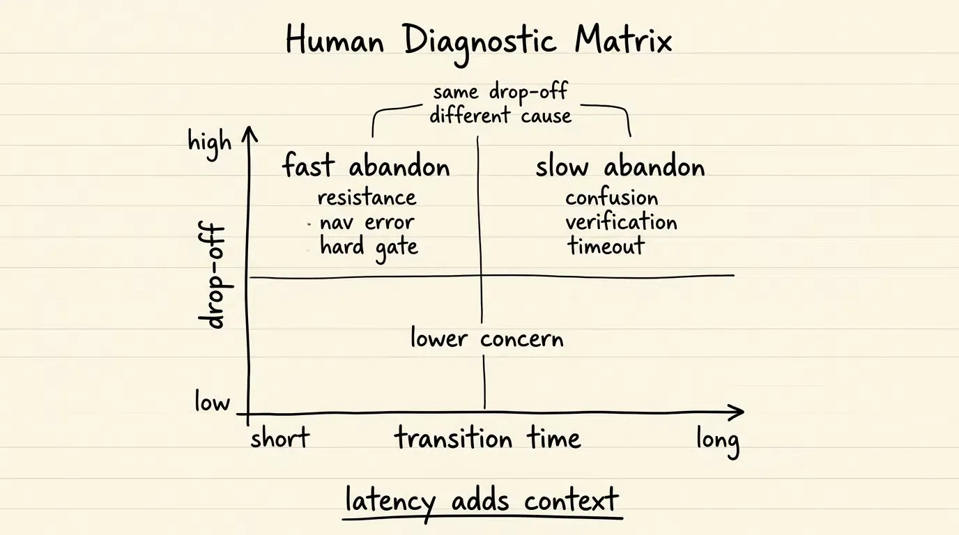 Onboarding drop off versus transition latency diagnostic matrix