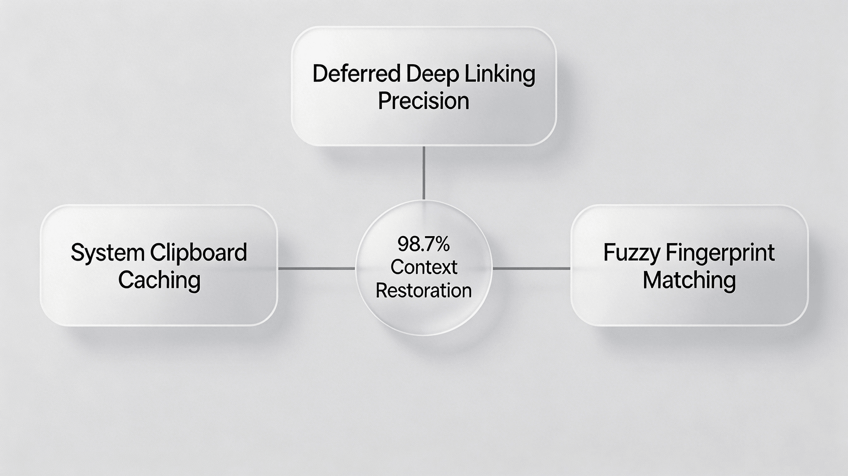 مسار deferred deep linking ثنائي الطبقات في Opoinstall.