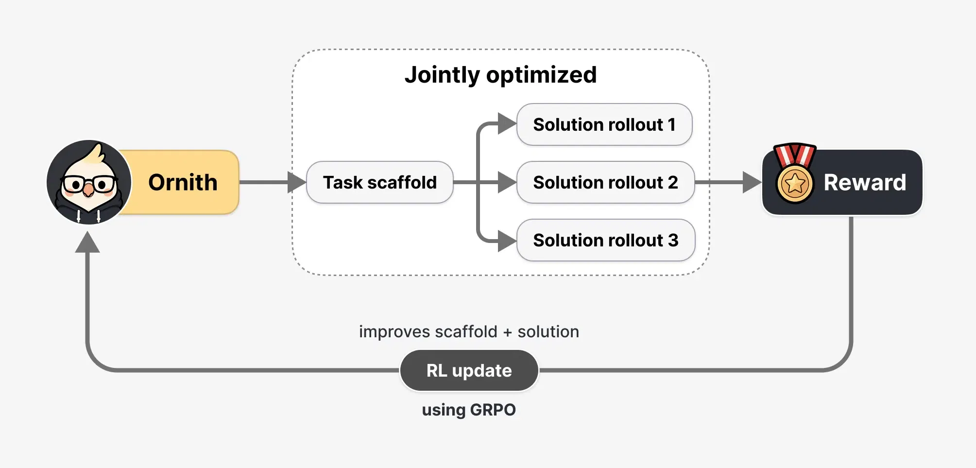 Ornith self-improving training framework displaying scaffold co-evolution