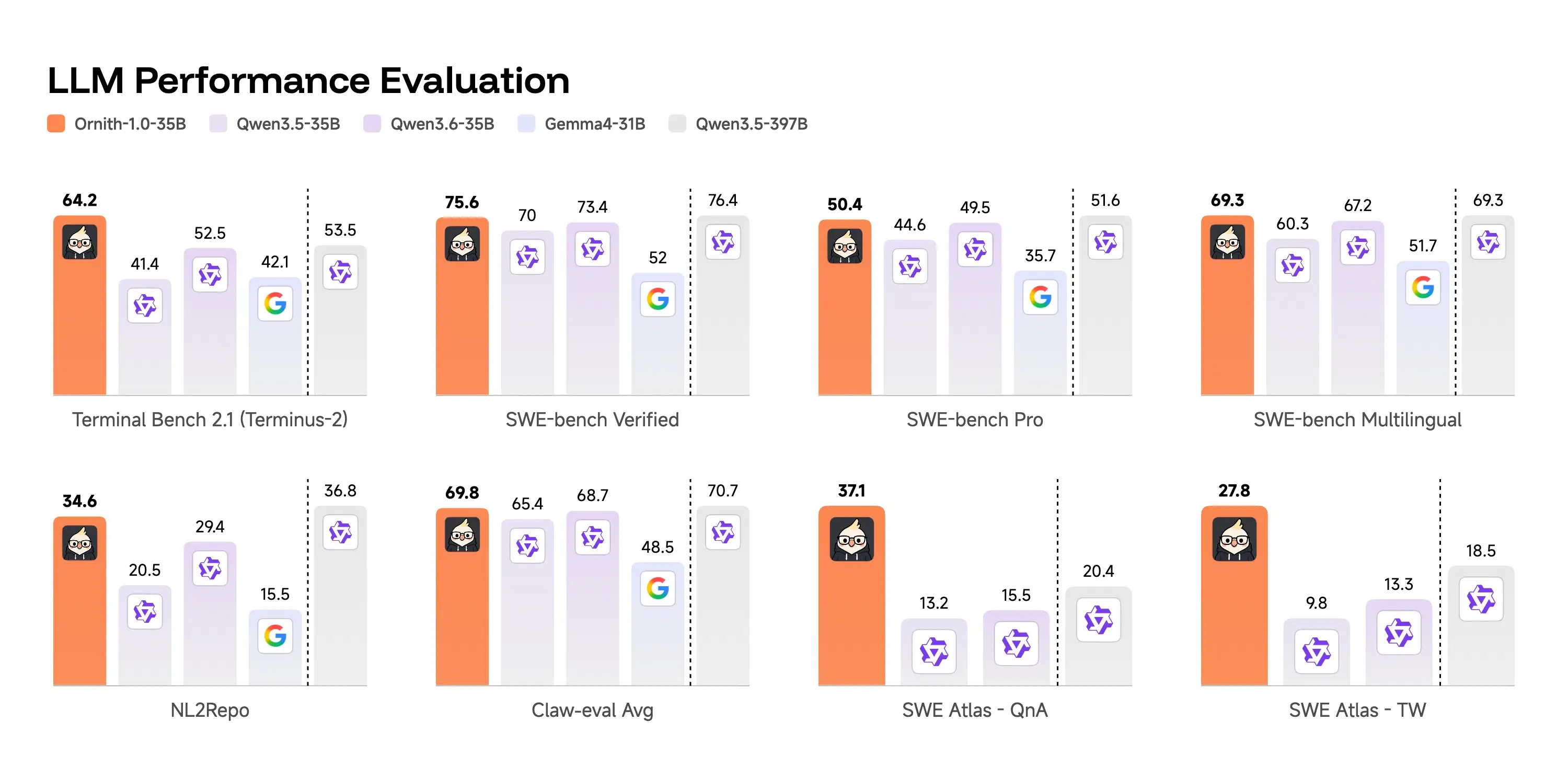 Ornith-1.0-35B evaluation results compared to Qwen and Gemma benchmarks