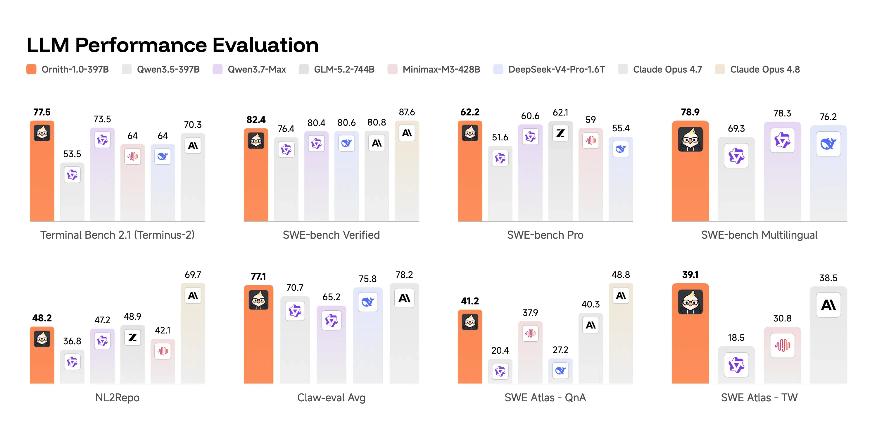 Ornith-1.0-397B evaluation results on Terminal-Bench 2.1 and SWE-Bench Verified