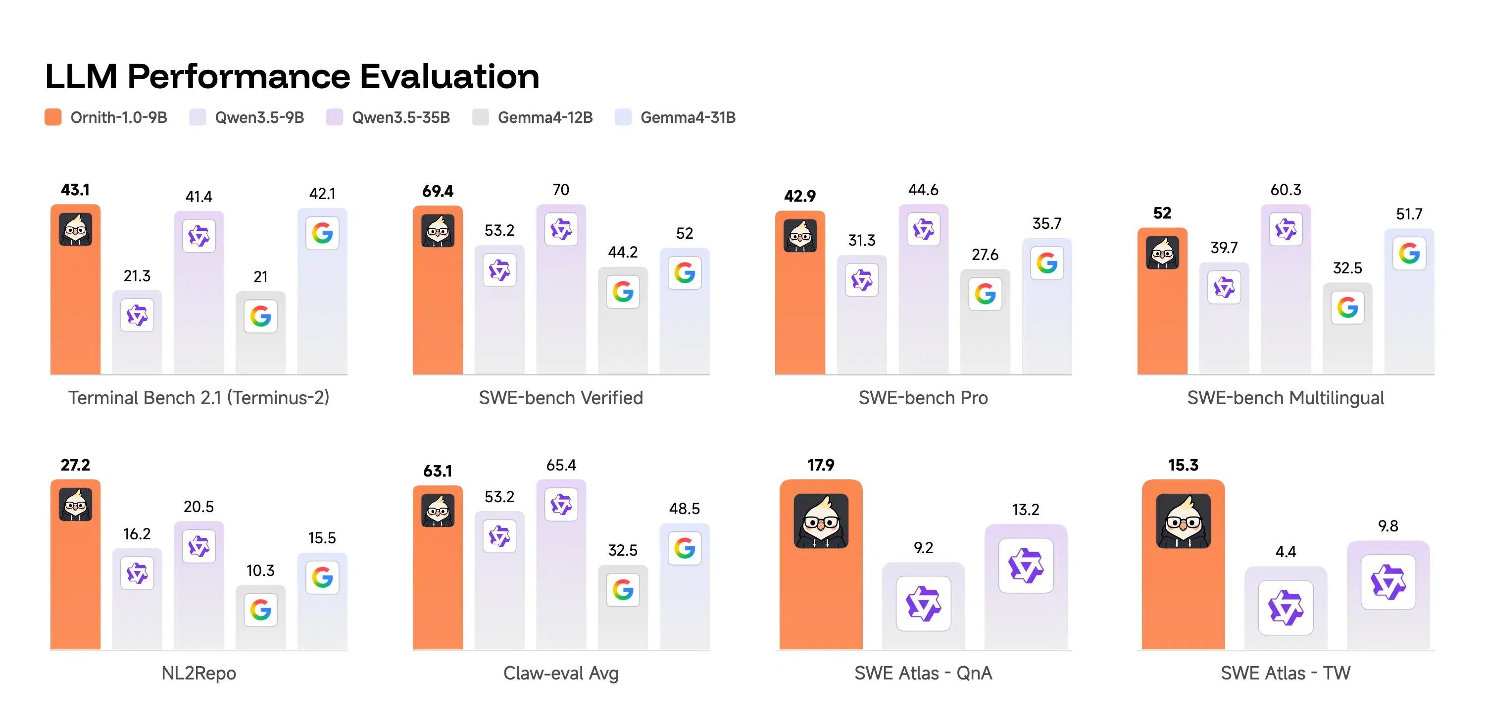 Ornith-1.0-9B evaluation results for resource-efficient edge deployments