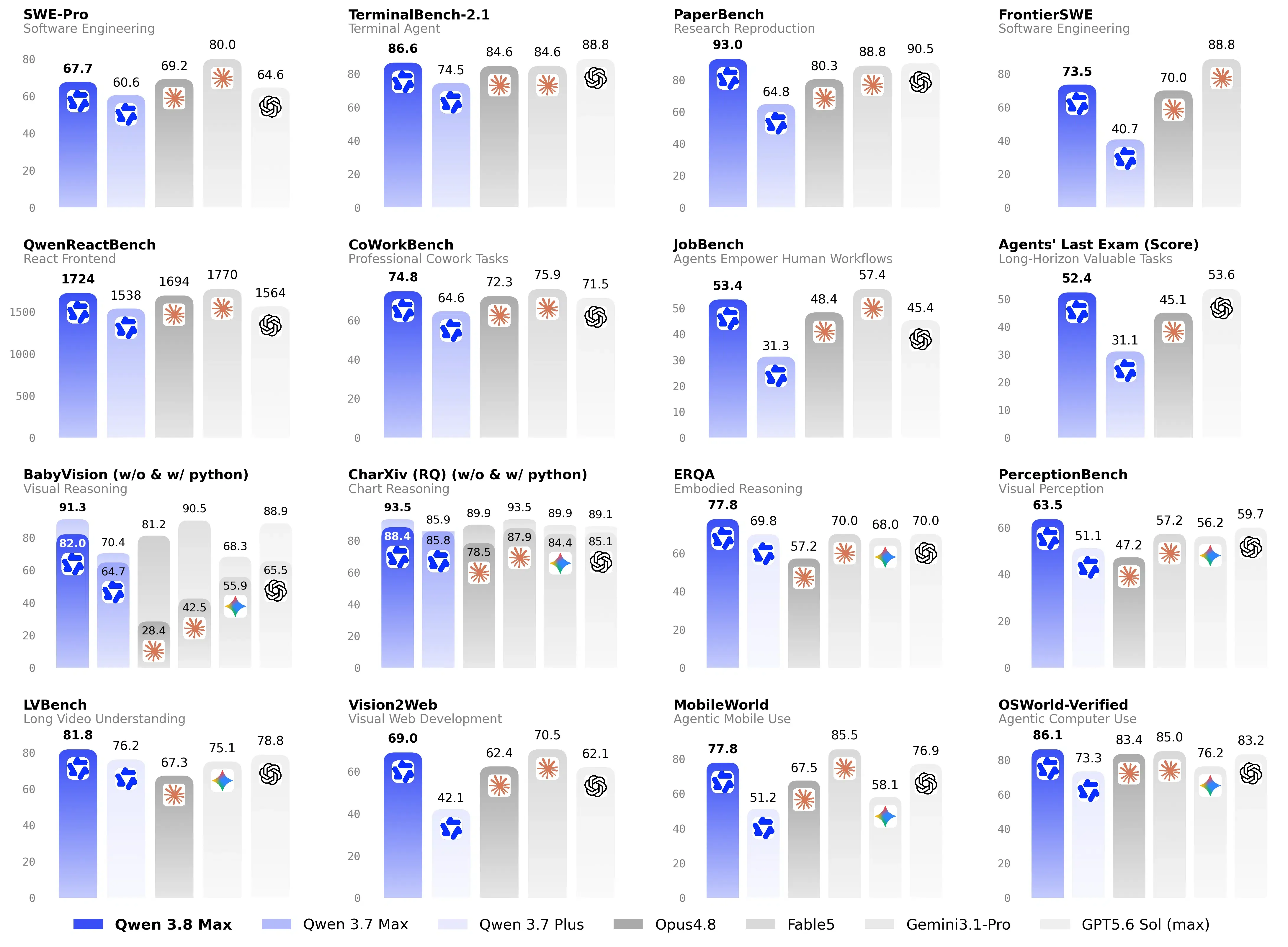 Alibaba Qwen3.8-Max benchmark scores comparing reasoning and coding metrics against flagship frontier models