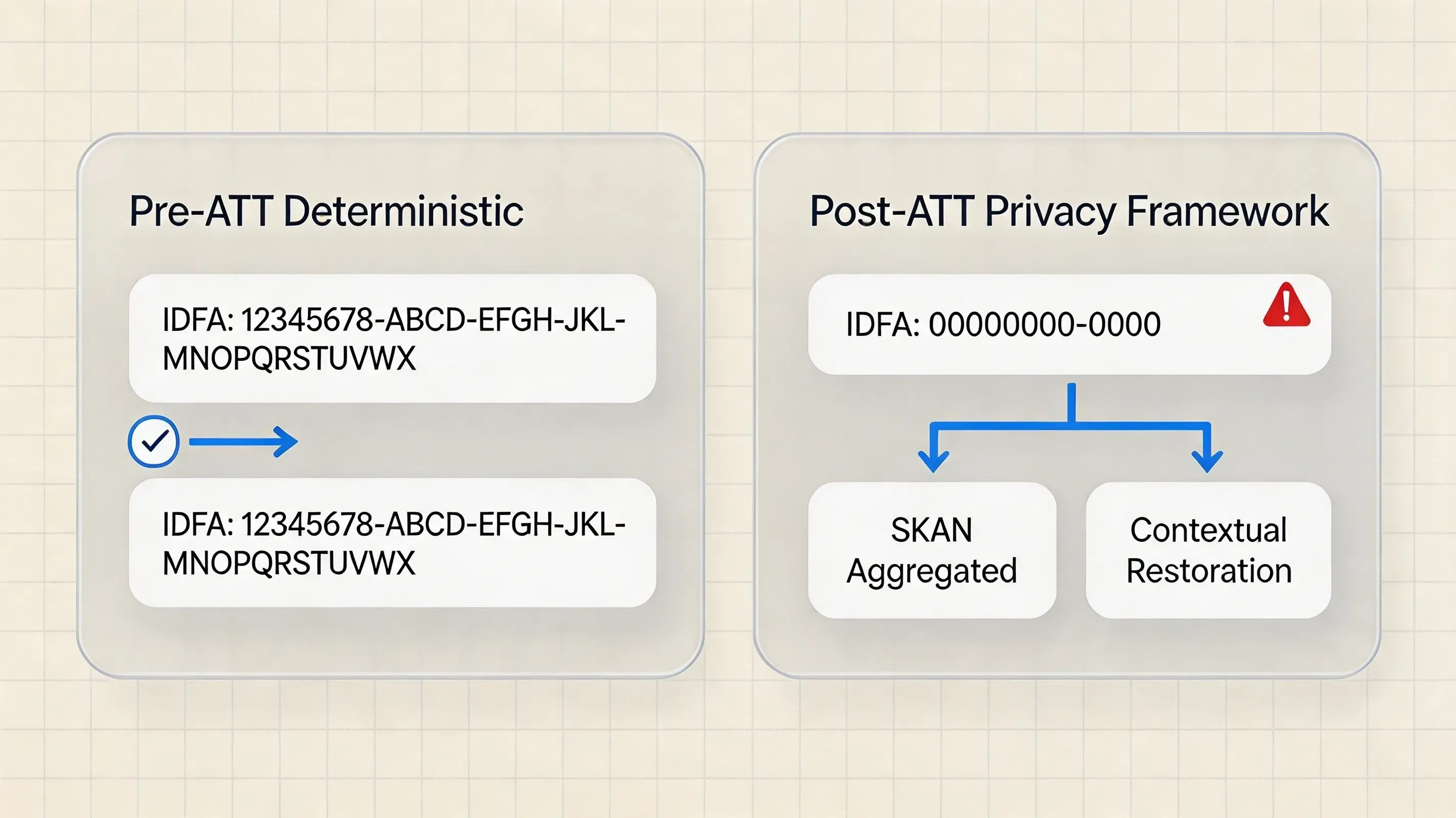 IDFA คืออะไร และ App Tracking Transparency ของ Apple ส่งผลต่อการทำ Attribution บน iOS อย่างไร?