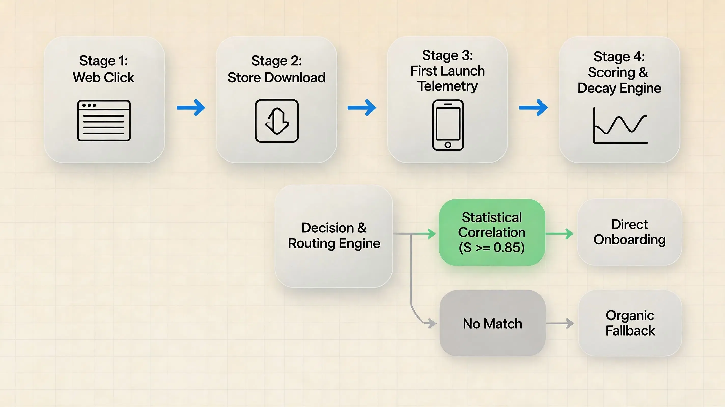 Attribution probabiliste en 2026 : mesurer les installations iOS sous l'ATT