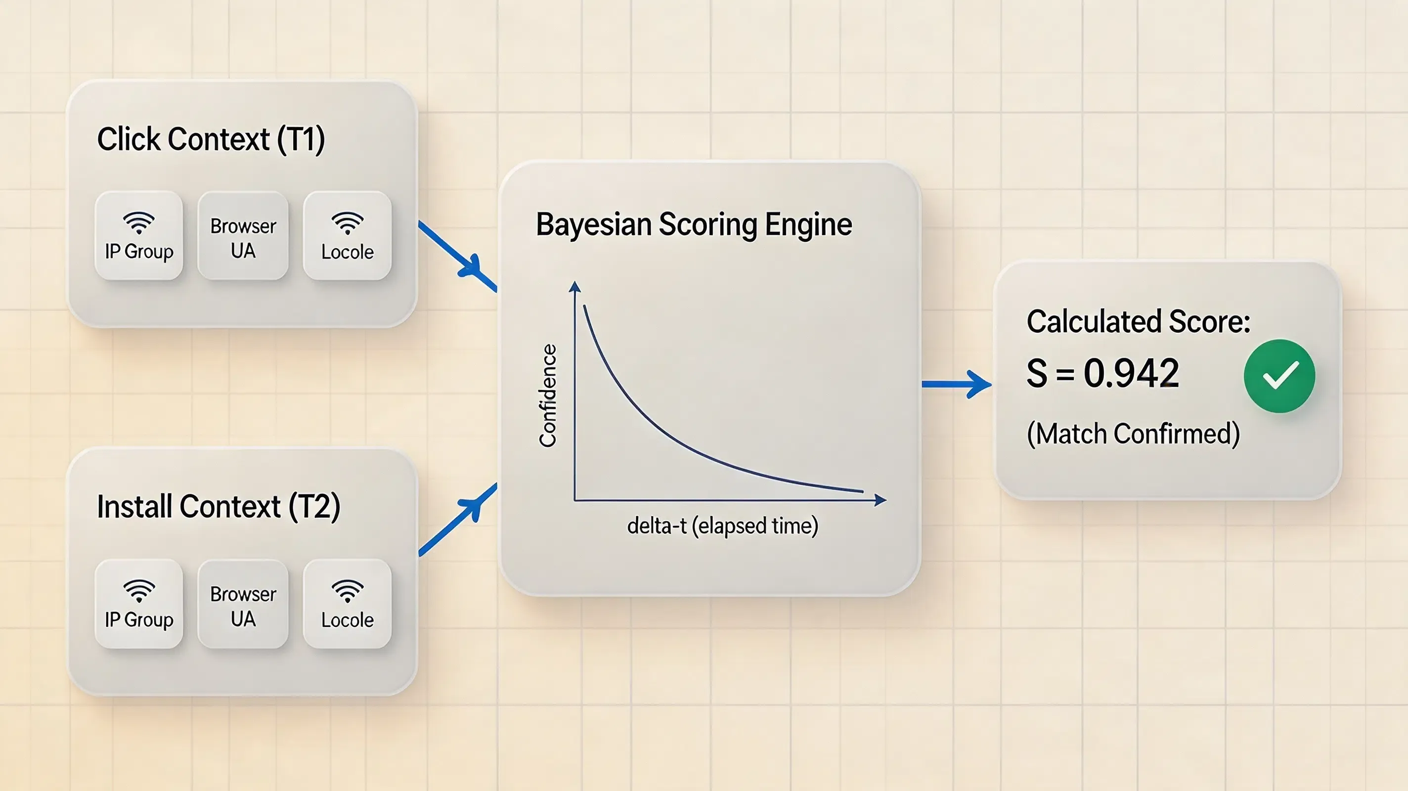 Diagramme mathématique technique illustrant les fonctions d'atténuation temporelle et le scoring de confiance bayésien multi-vectoriel pour la mise en correspondance de sessions mobiles sur fond beige quadrillé.