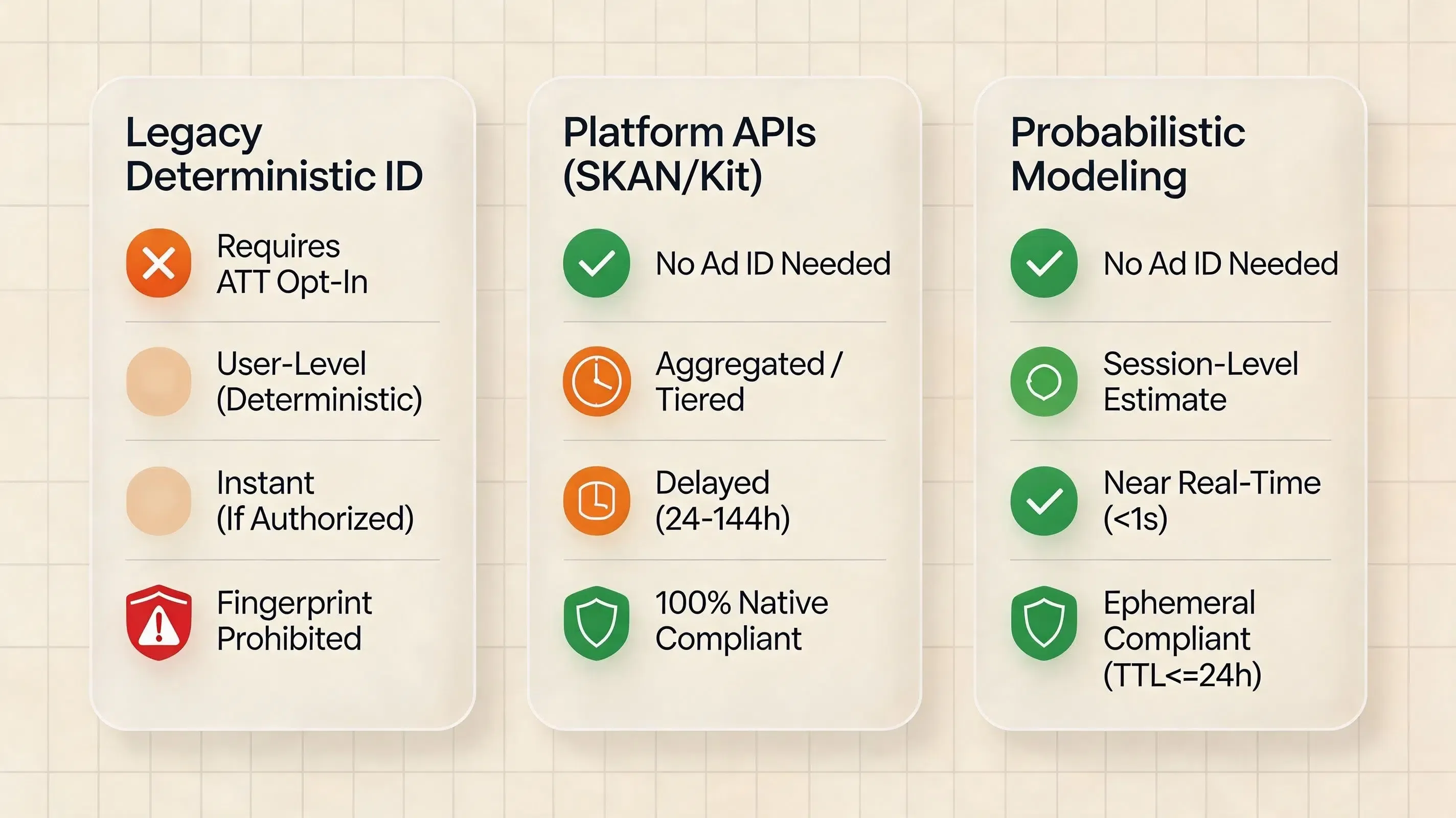 Tableau comparatif contrastant les identifiants déterministes traditionnels, les API de plateforme (SKAN/AdAttributionKit) et la modélisation probabiliste de session selon la confidentialité, la granularité et la latence.