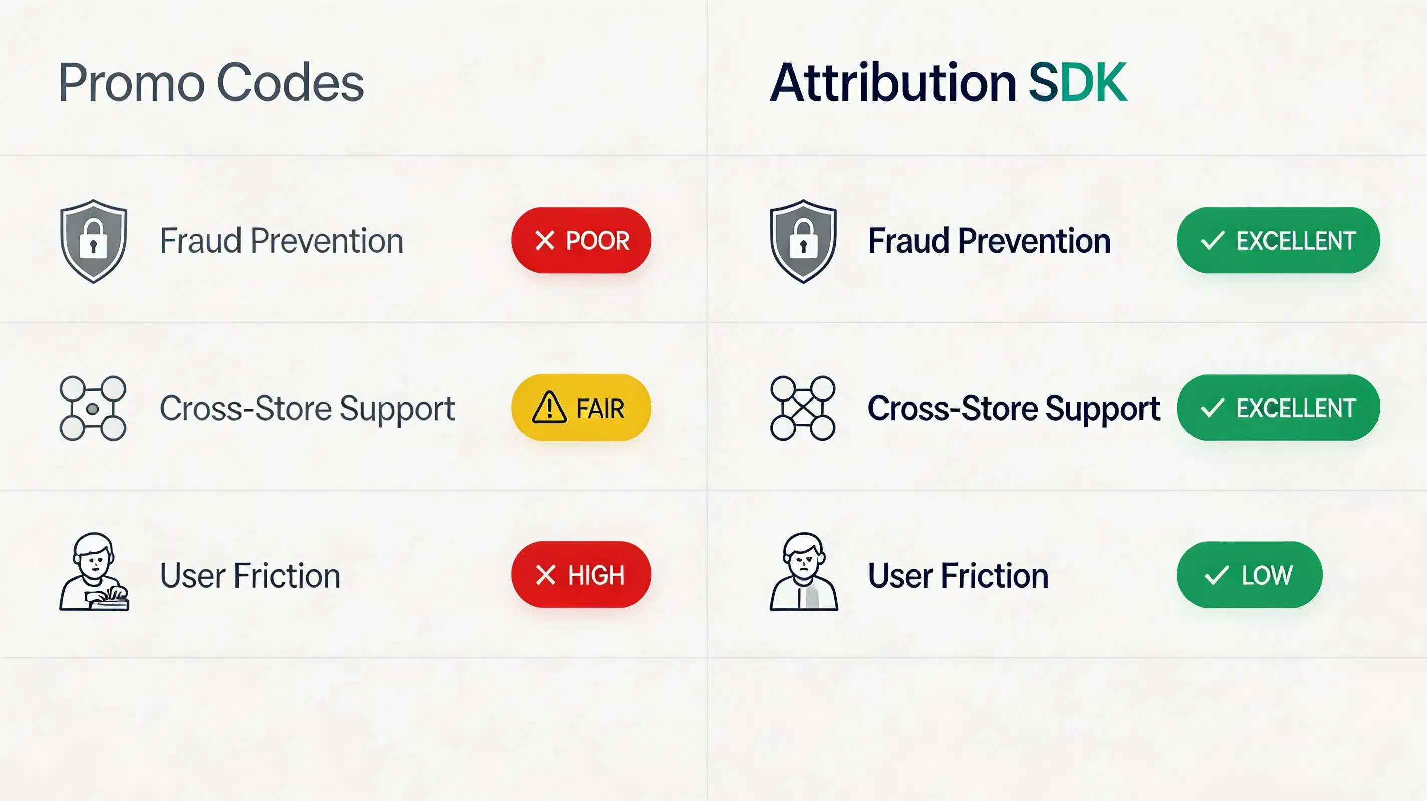 Ultra-premium corporate matrix chart comparing manual promo code systems versus automated referral tracking SDKs.
