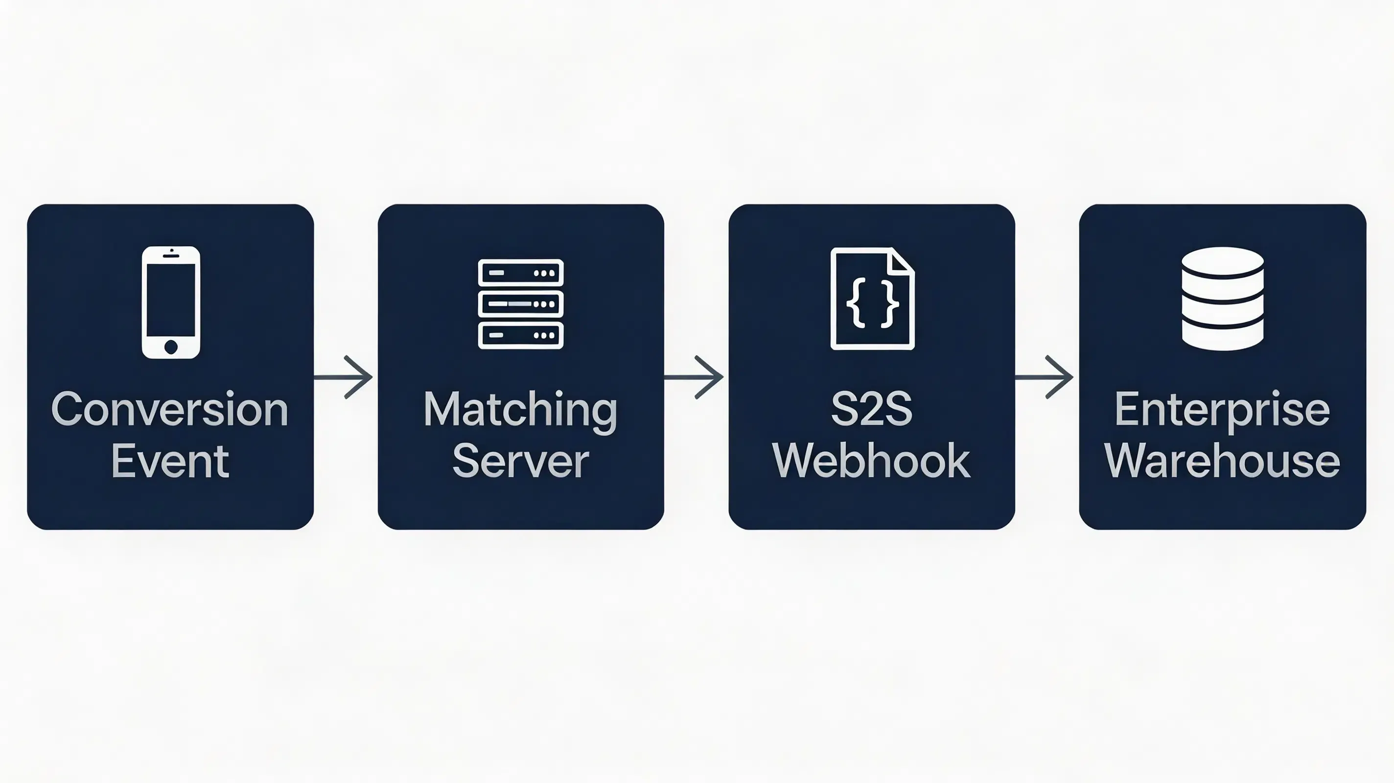 Advanced flat technical data flow architecture diagram showing raw attribution logs exported via S2S webhooks to enterprise data warehouses.
