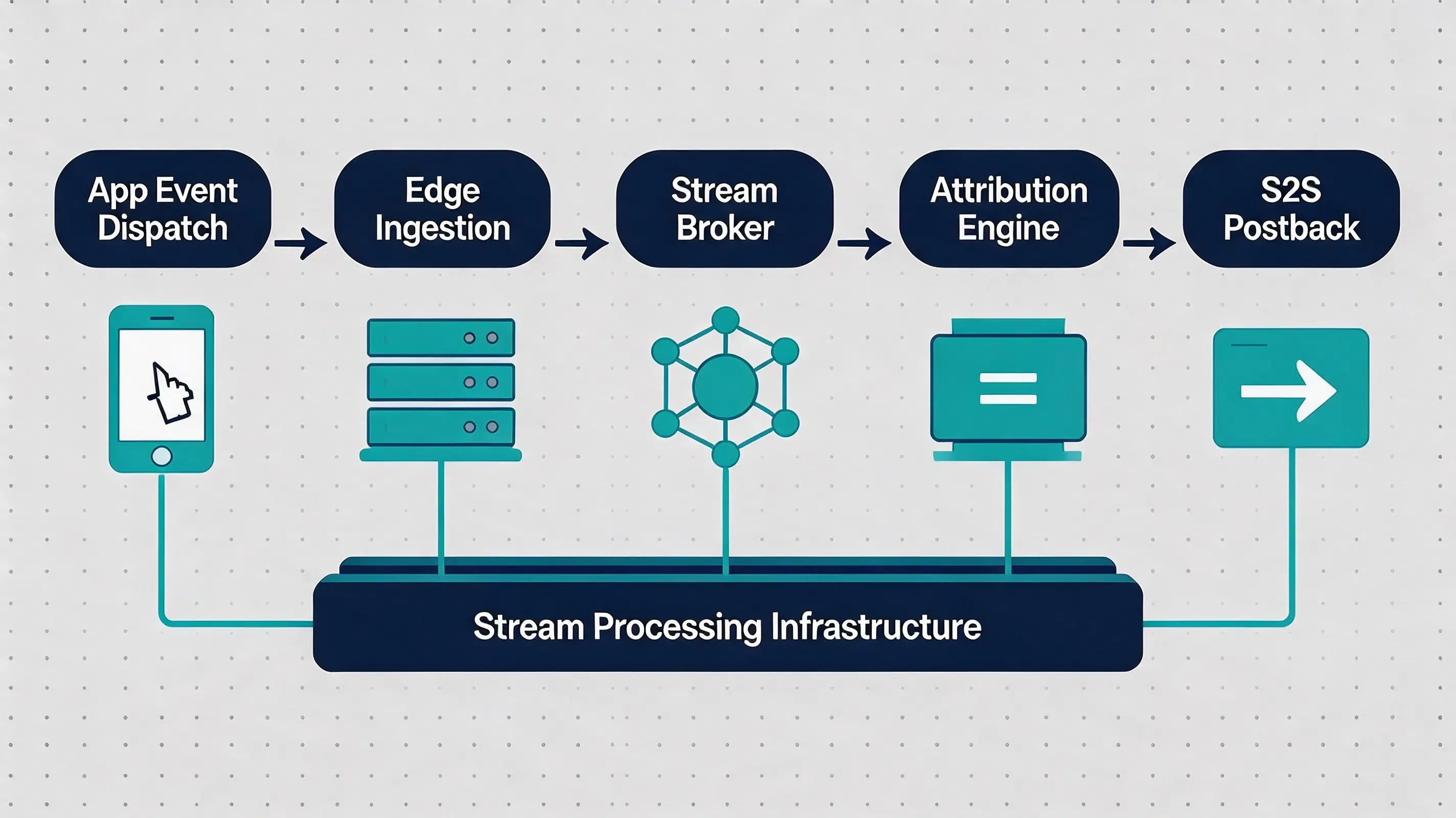 Diagrama de pipeline de dados técnico avançado ilustrando 5 etapas de ingestão, processamento de fluxo e despacho de postback S2S em tempo real.