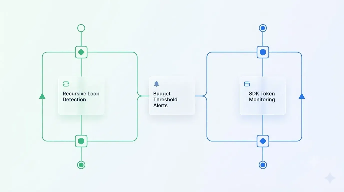 SDK level runtime audit and programmatic cost verification.