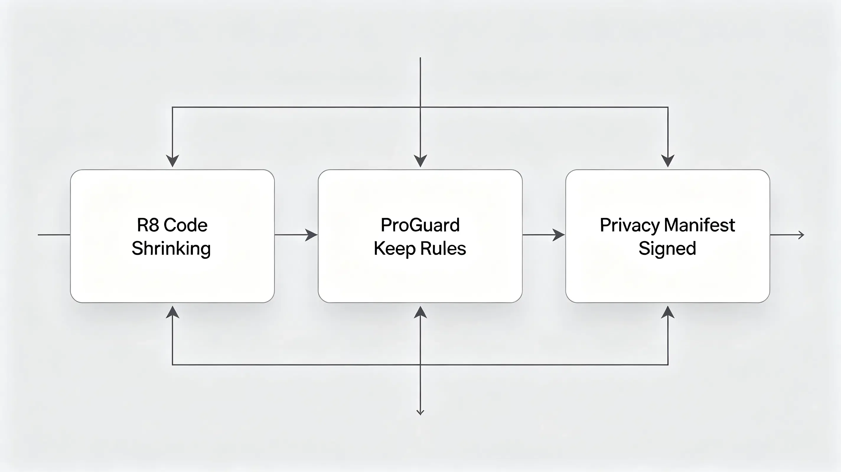 خط بناء أصلي آمن مع قواعد الحفاظ ProGuard وبيانات الخصوصية الموقعة.
