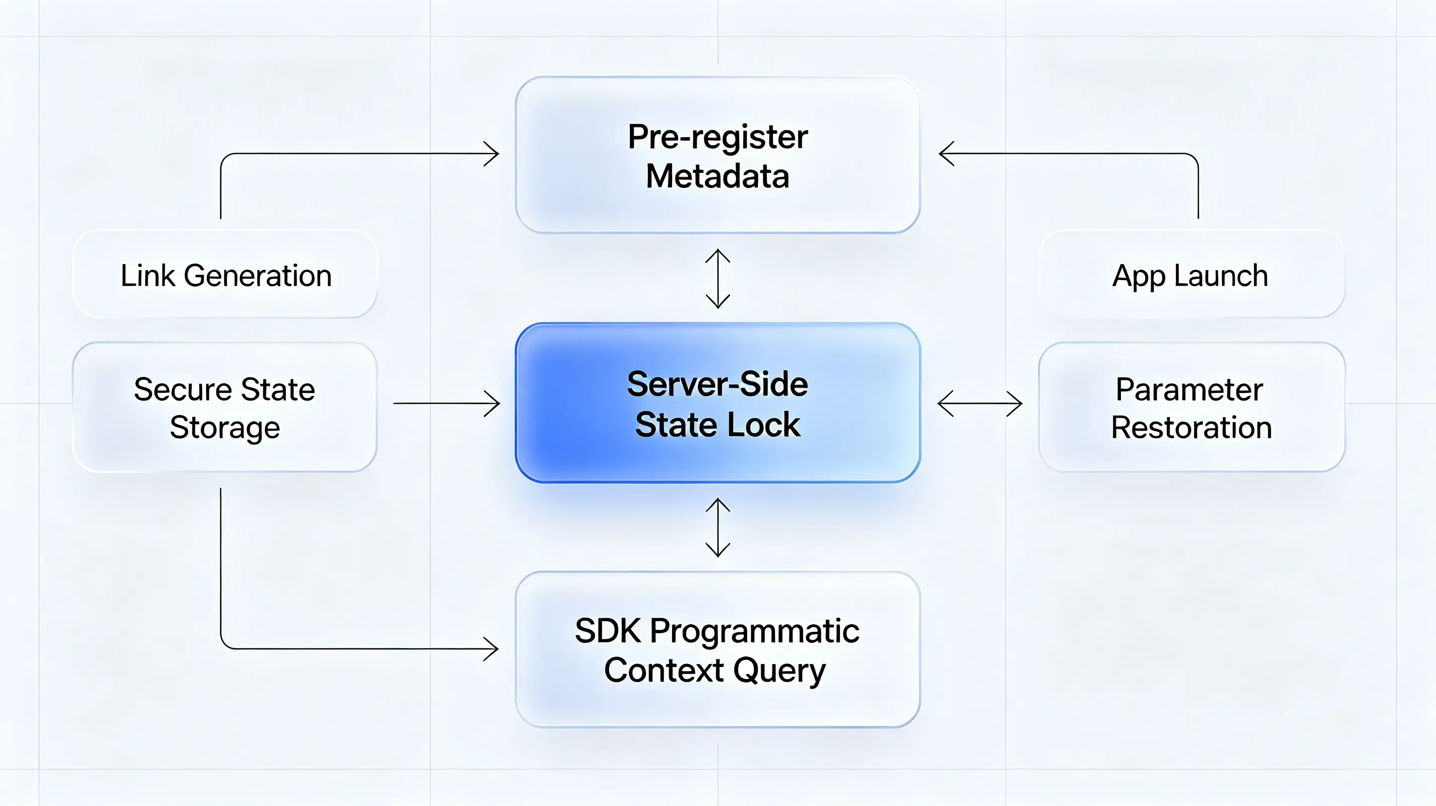 Server side state locking and programmatic context query.