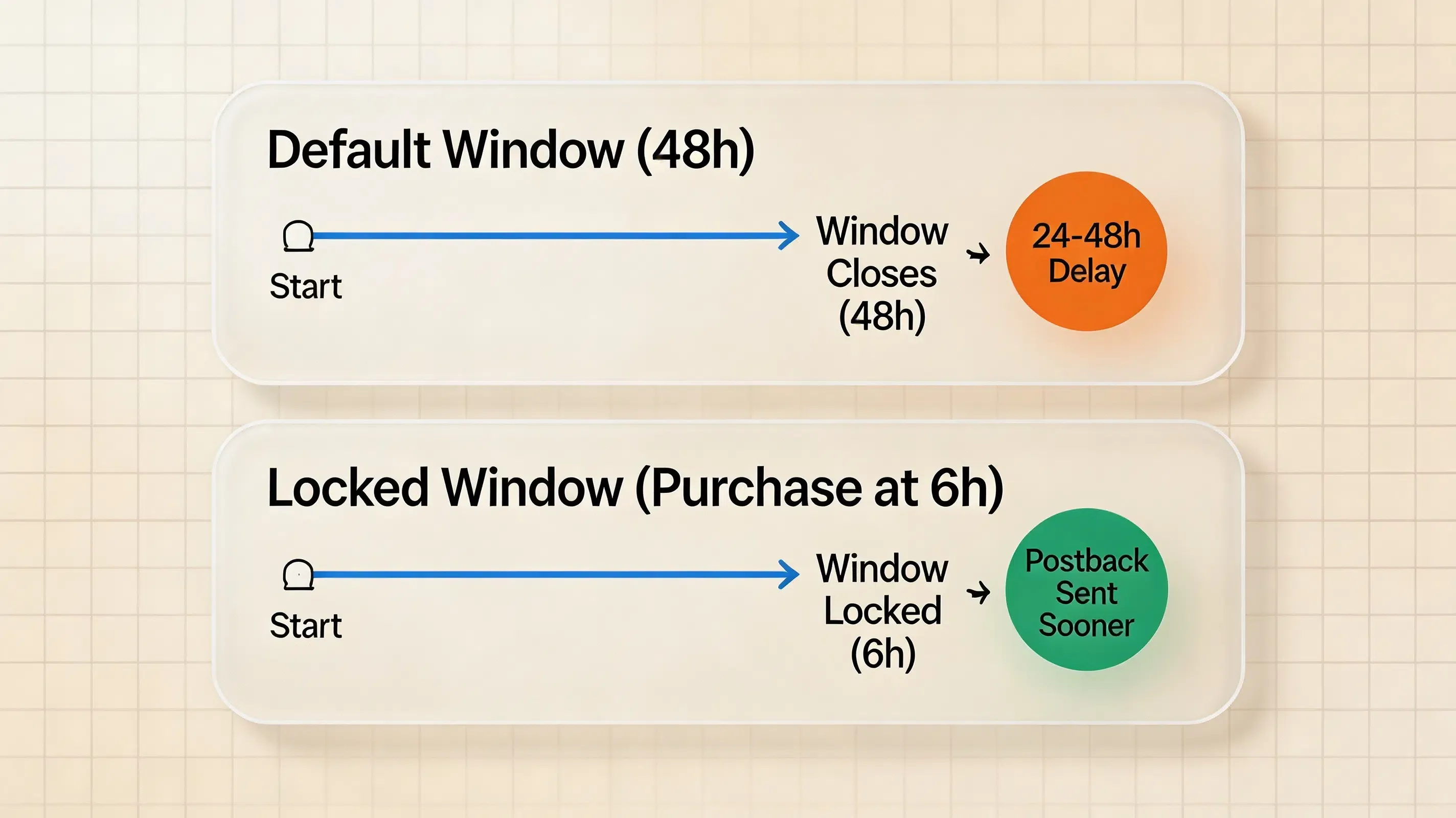 温かみのあるソフトクリーム色のグリッド背景上で、デフォルトの48時間計測ウィンドウとSKAdNetwork 4.0における早期ウィンドウロックによる高速化を比較した技術図。