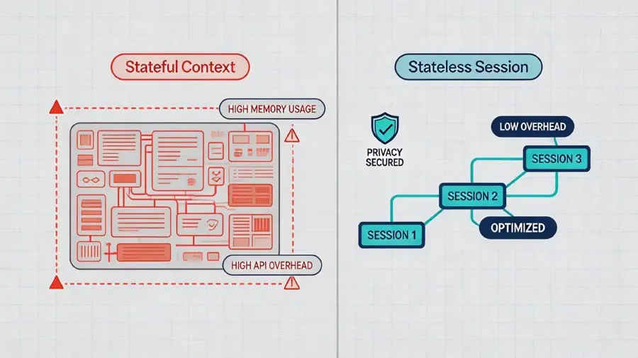 High-end technical infographic comparing stateful high-overhead context storage versus optimized stateless session flows for AI agents.