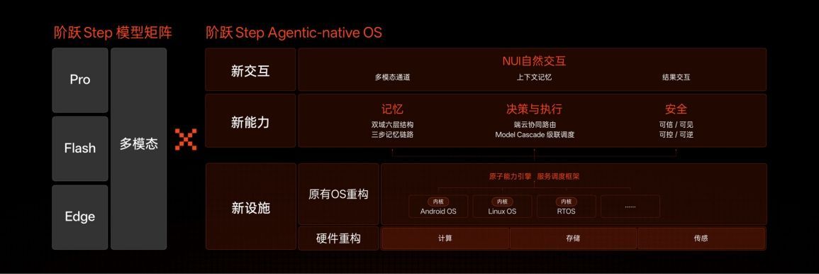 Step AOS framework illustrating communication, apps, files and settings units
